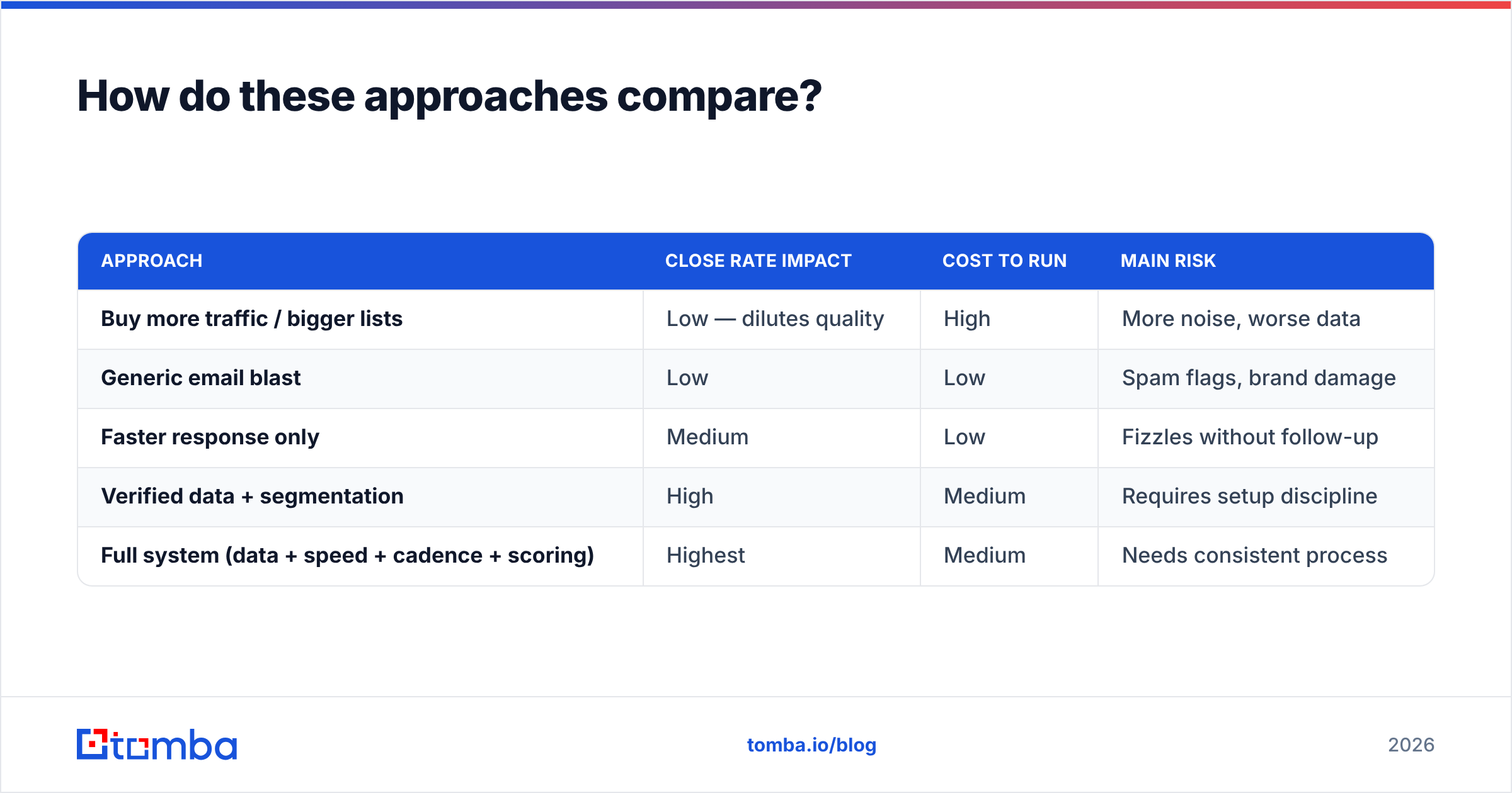 Diagram: How do these approaches compare