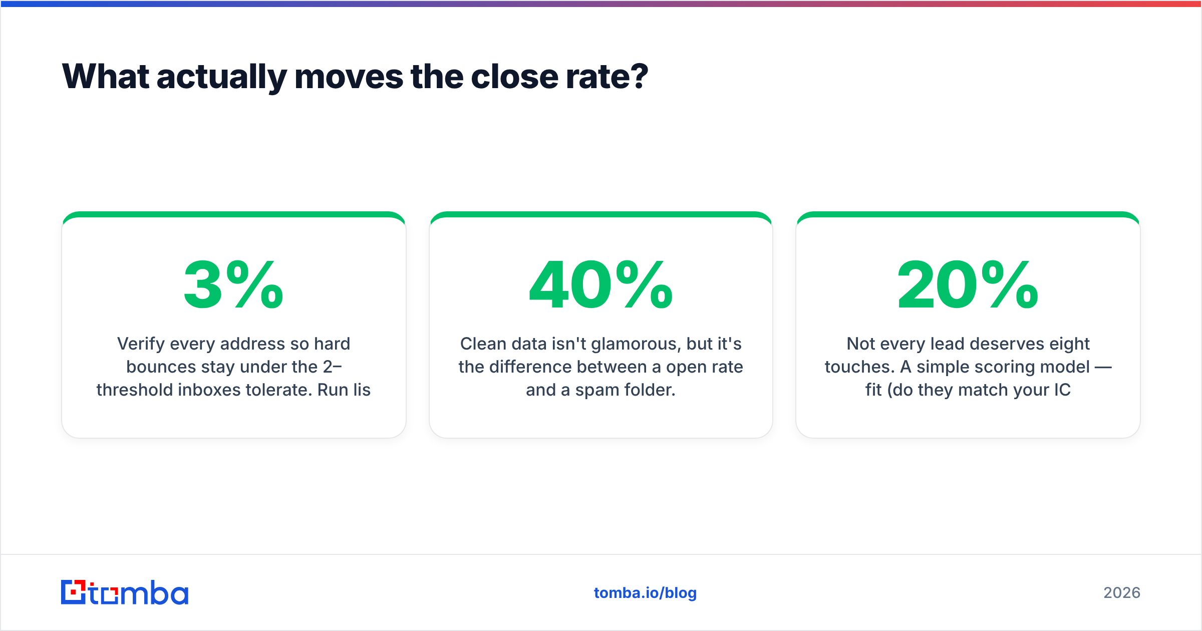 Diagram: What actually moves the close rate