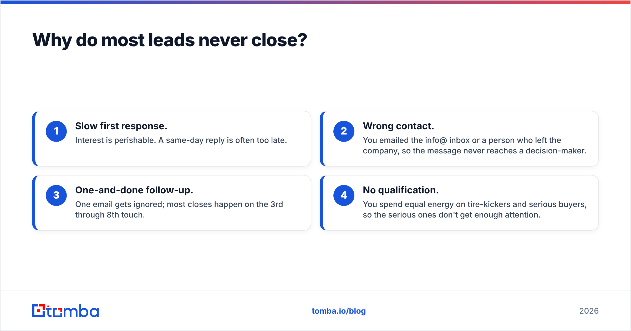 Diagram: Why do most leads never close