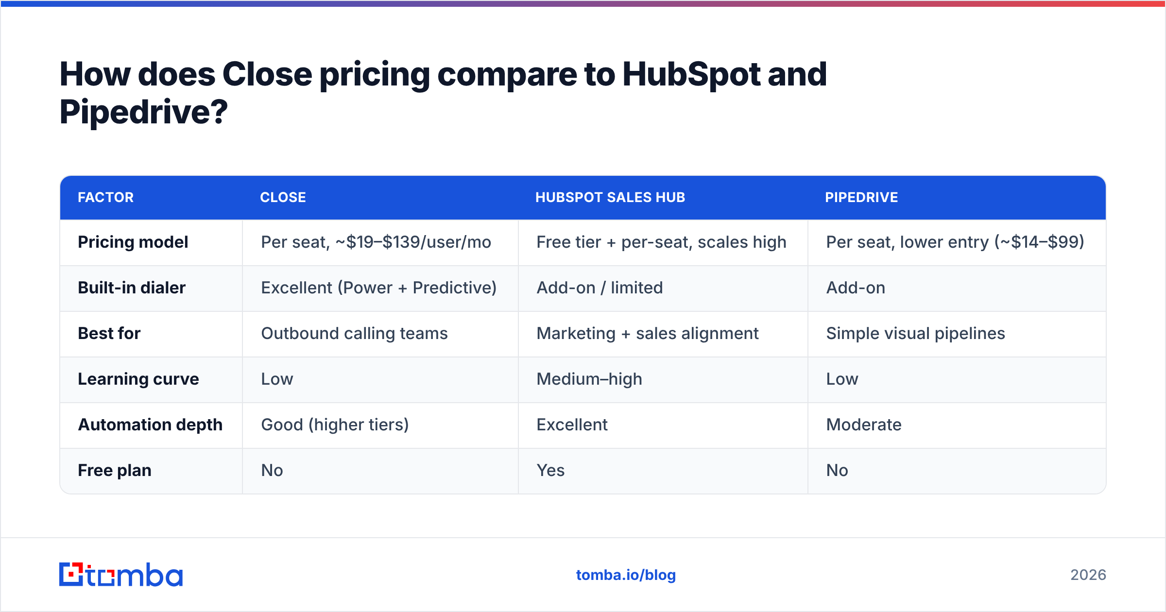 Diagram: How does Close pricing compare to HubSpot and Pipedrive