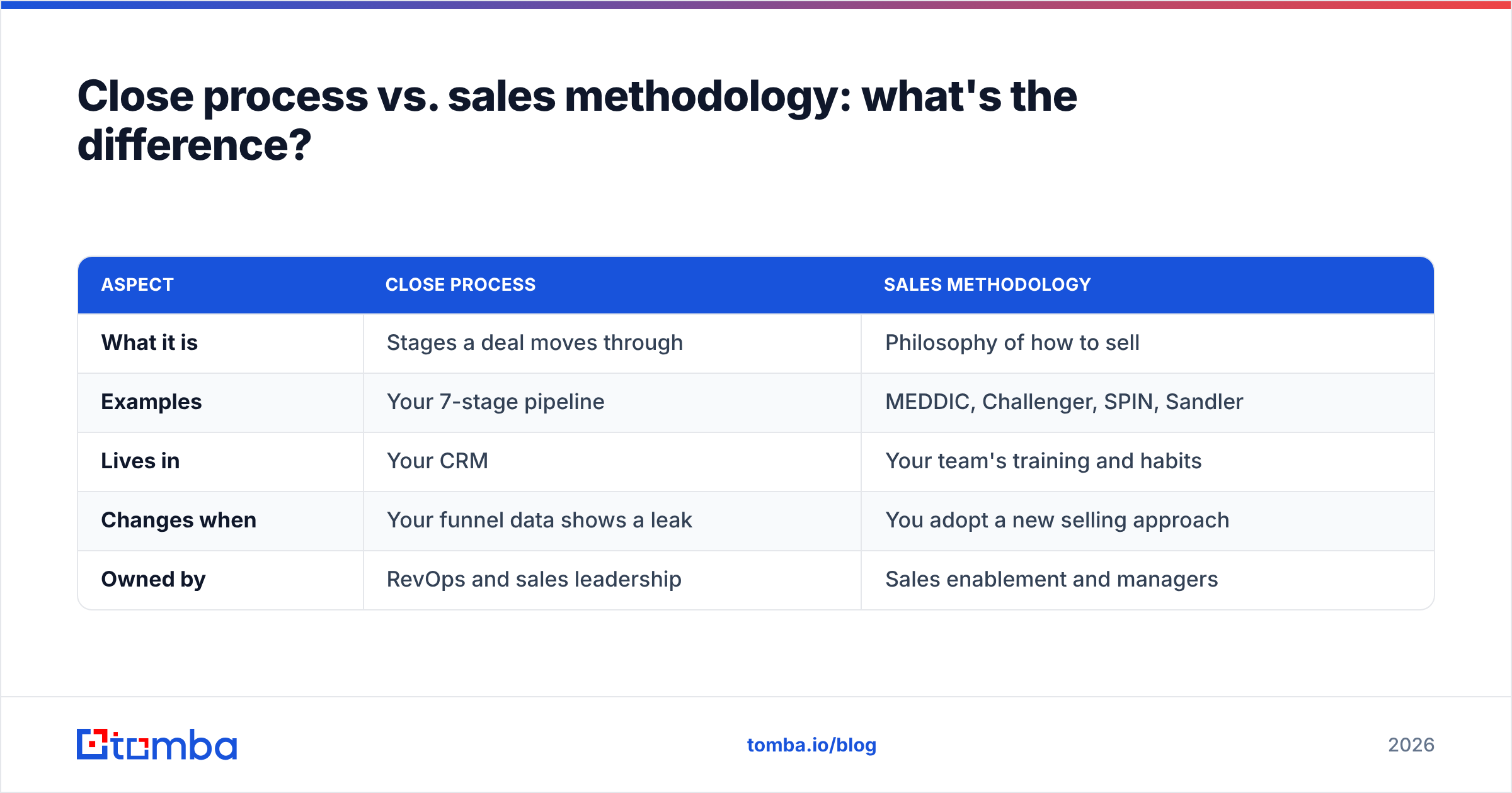 Diagram: Close process vs. sales methodology: what's the difference