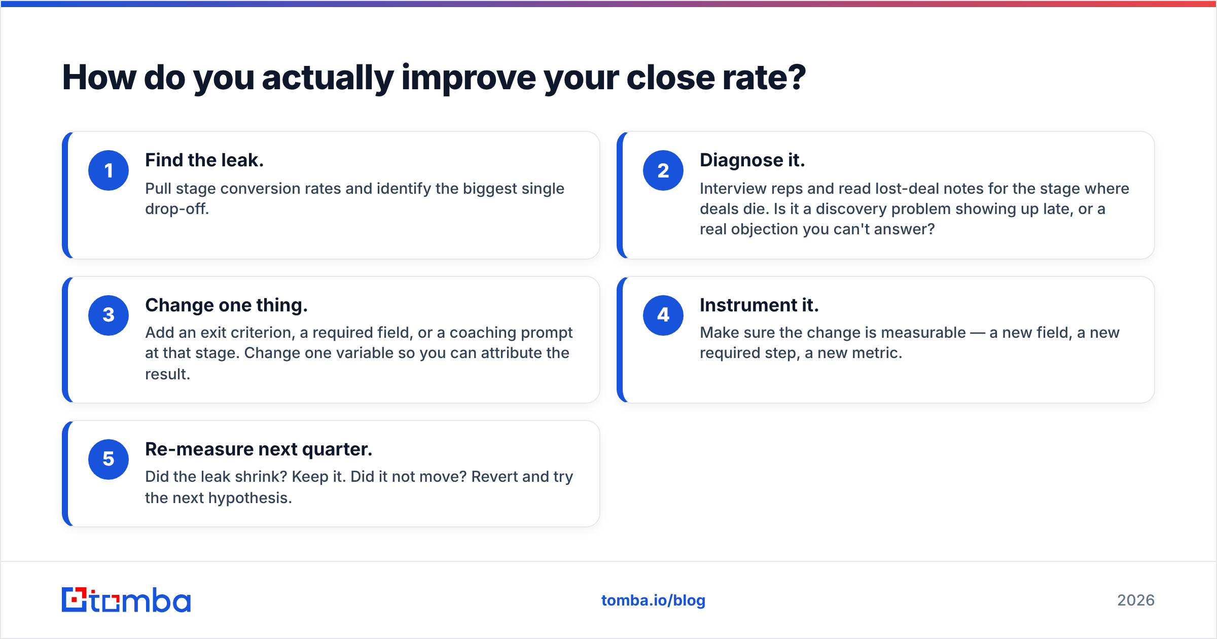 Diagram: How do you actually improve your close rate