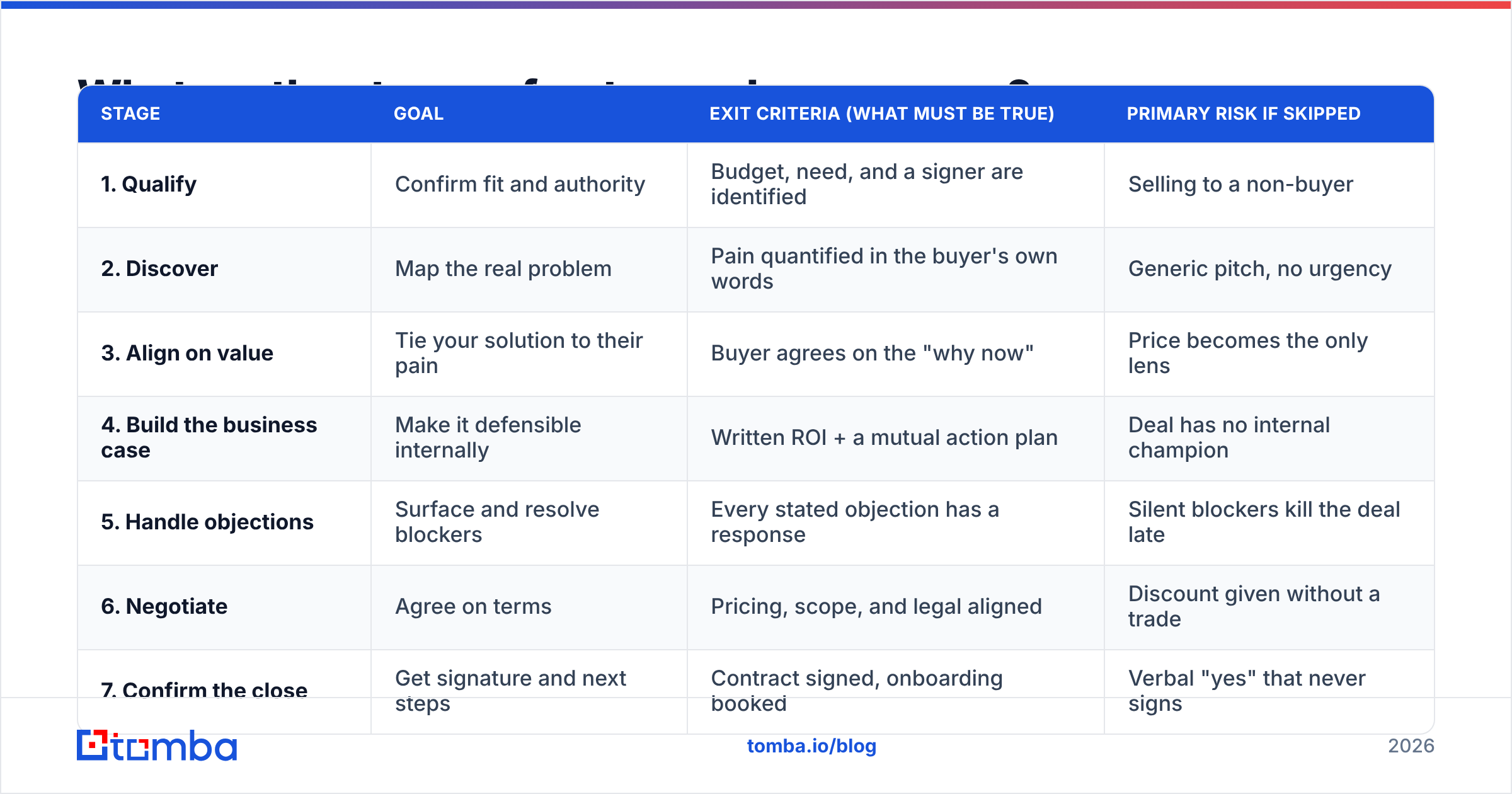 Diagram: What are the stages of a strong close process