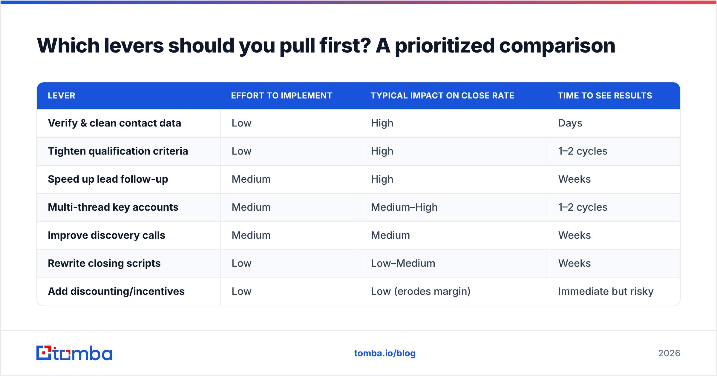 Diagram: Which levers should you pull first? A prioritized comparison