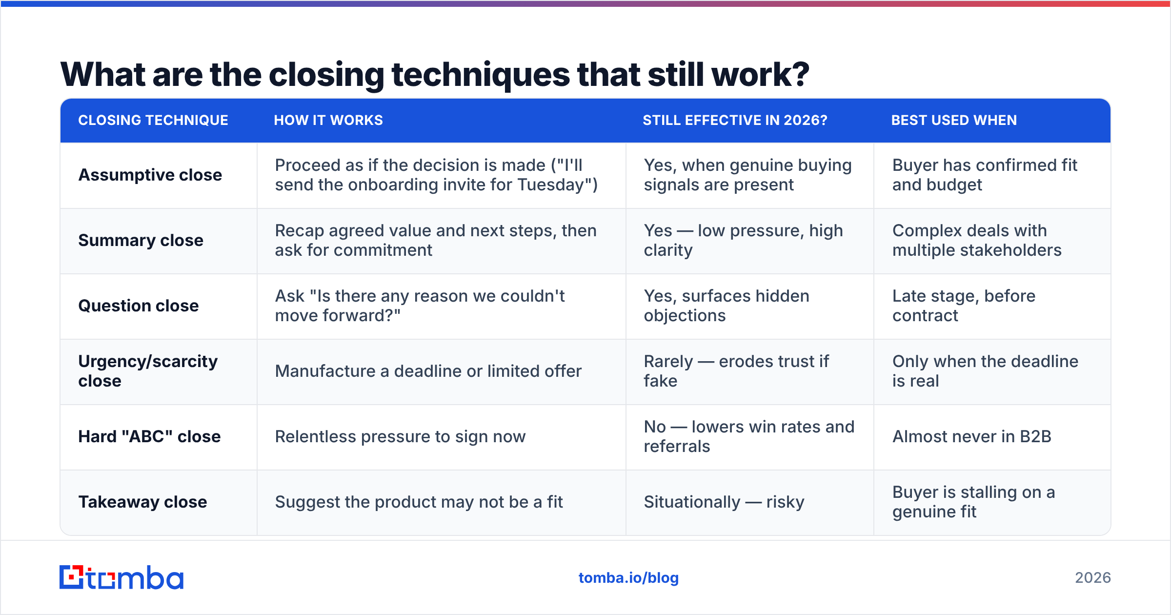 Diagram: What are the closing techniques that still work