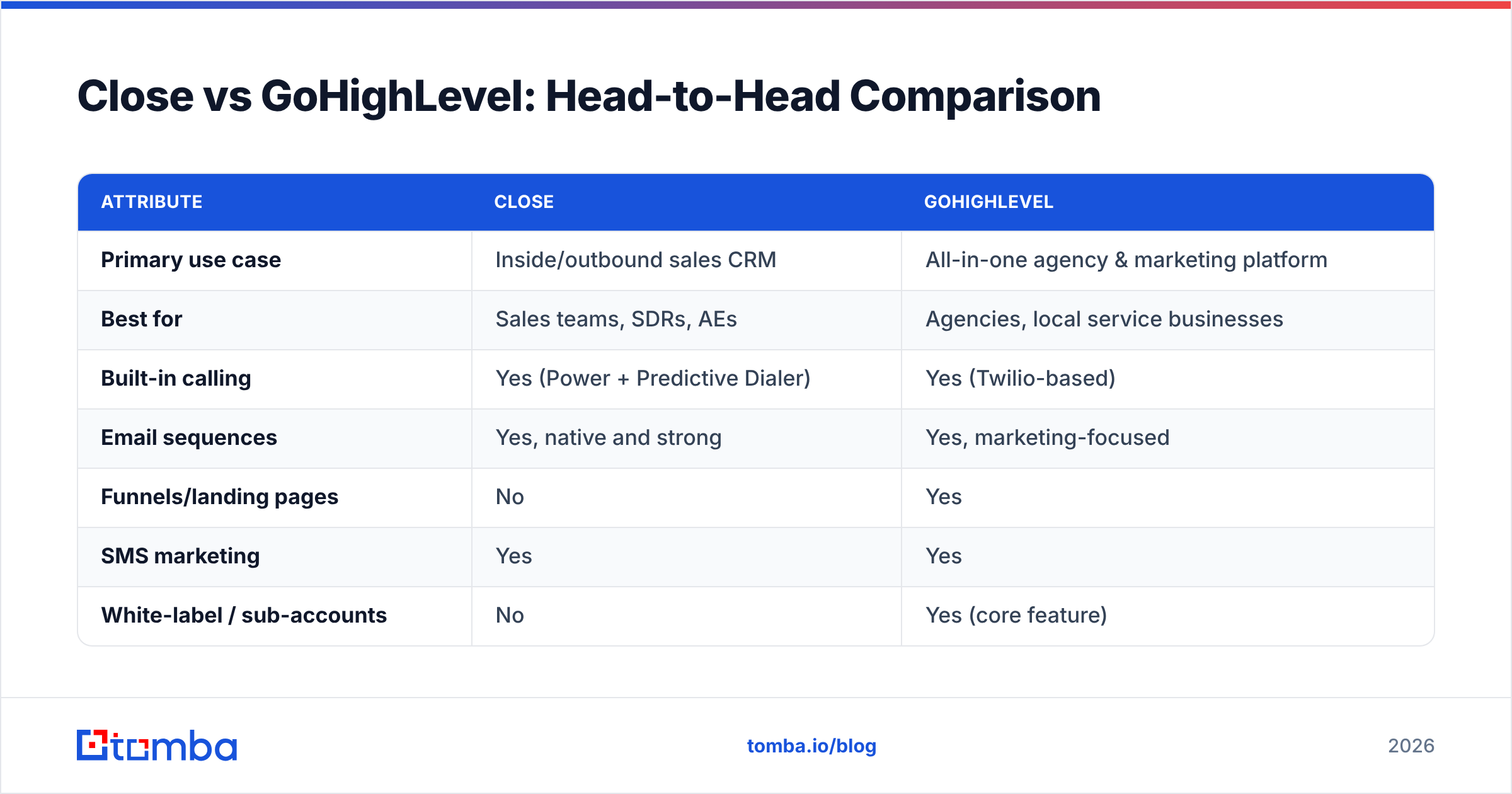 Diagram: Close vs GoHighLevel: Head-to-Head Comparison