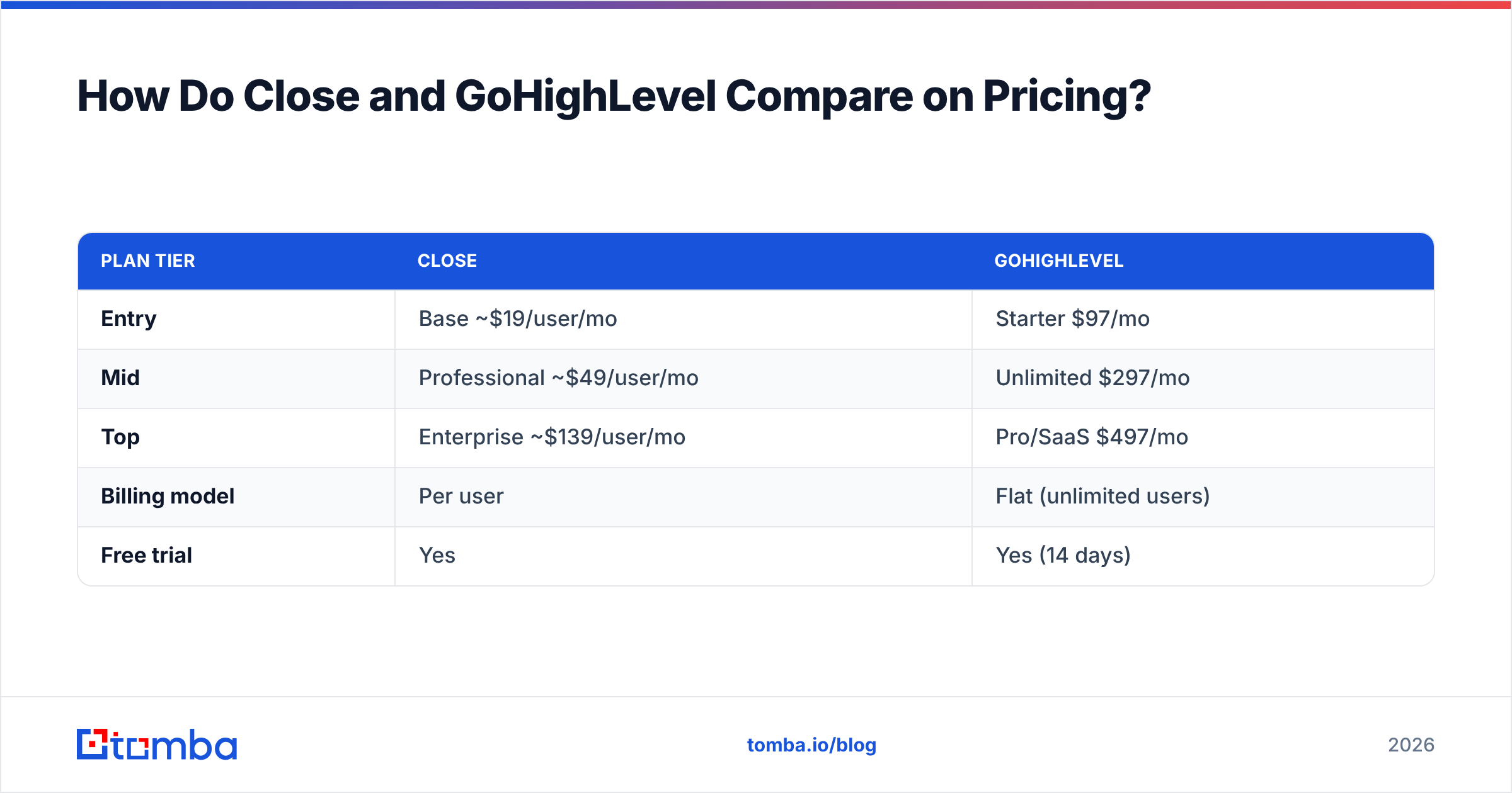 Diagram: How Do Close and GoHighLevel Compare on Pricing