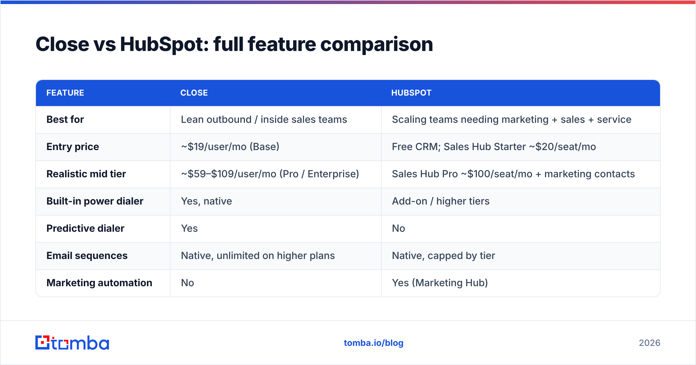 Diagram: Close vs HubSpot: full feature comparison