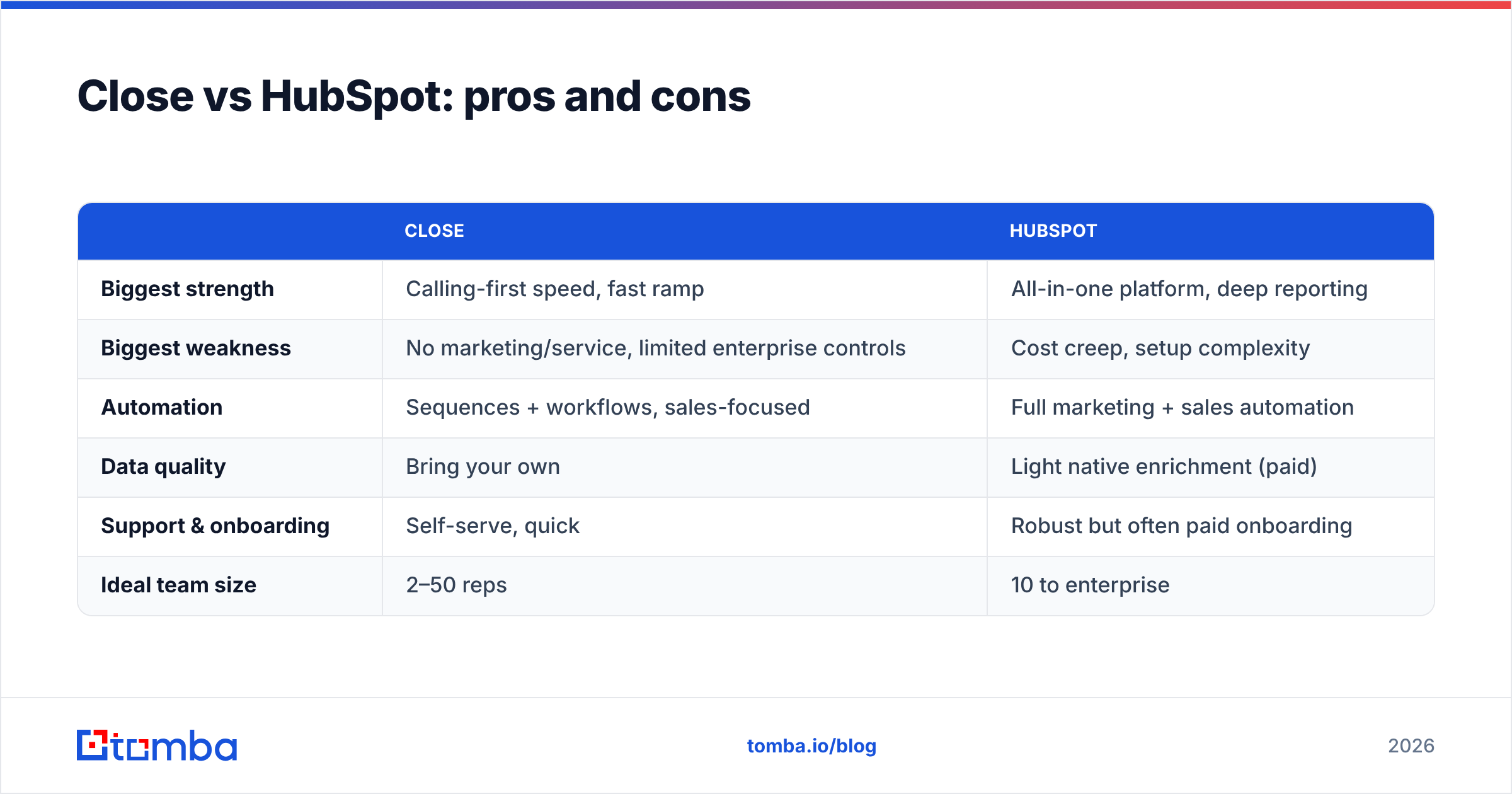 Diagram: Close vs HubSpot: pros and cons