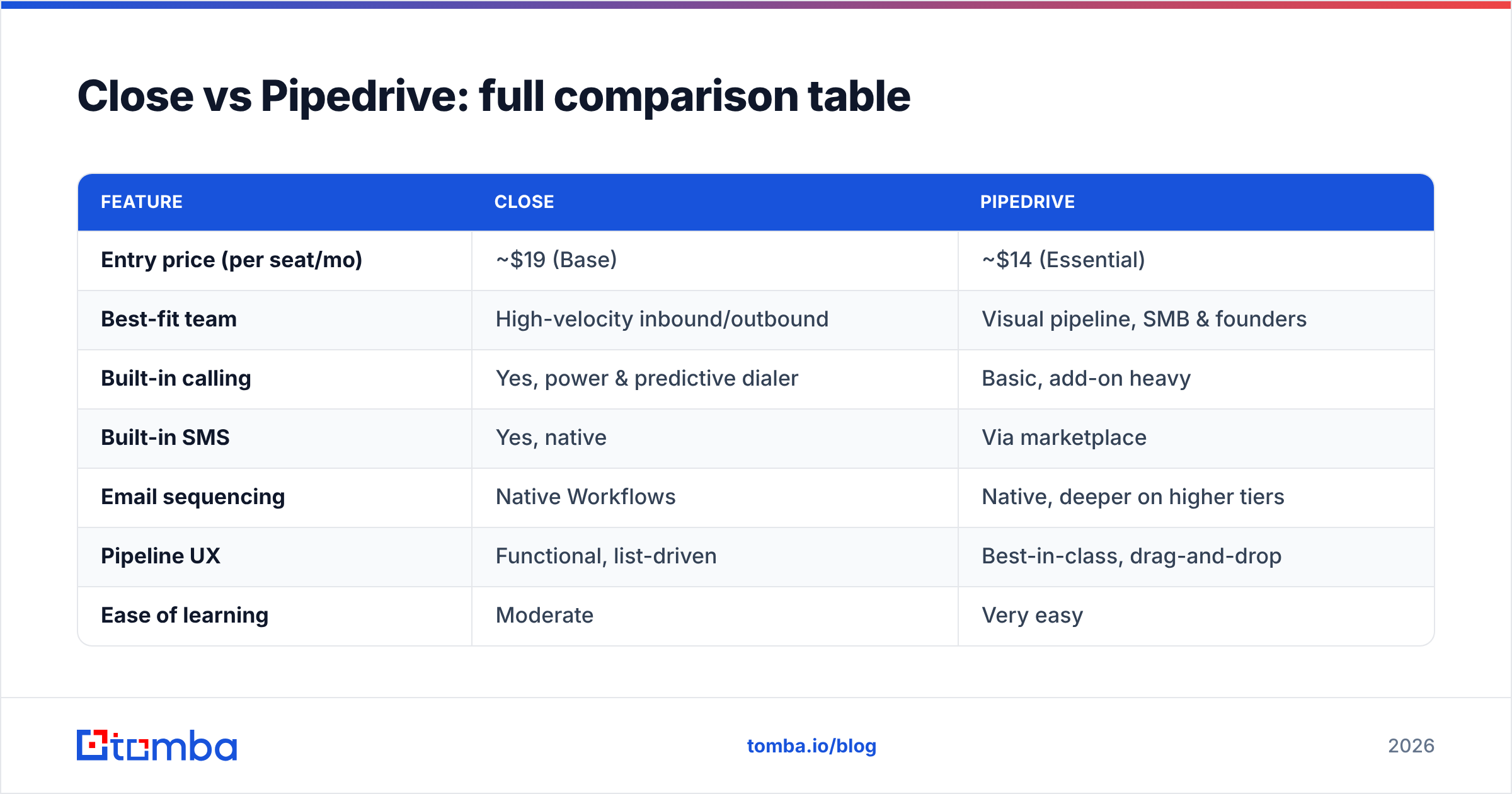 Diagram: Close vs Pipedrive: full comparison table