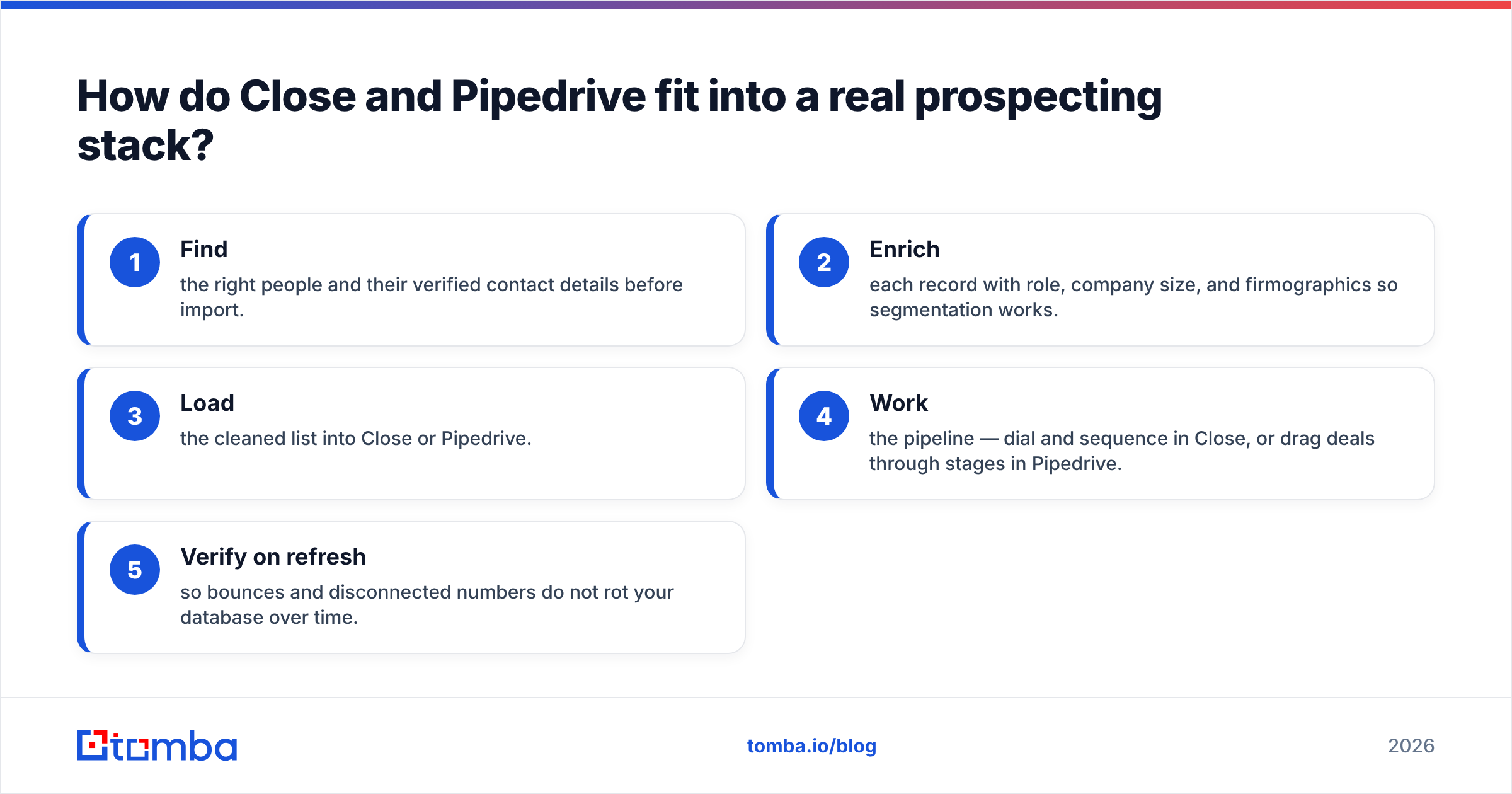 Diagram: How do Close and Pipedrive fit into a real prospecting stack