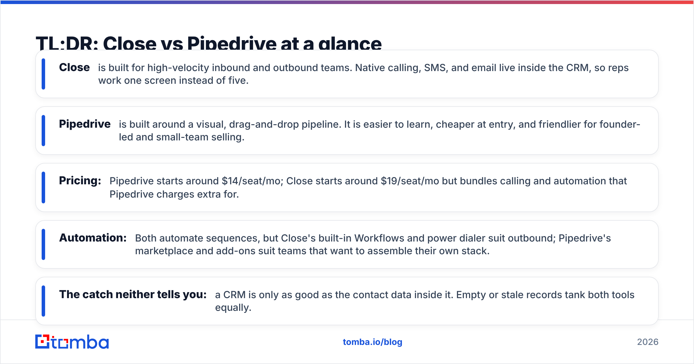 Diagram: TL;DR: Close vs Pipedrive at a glance