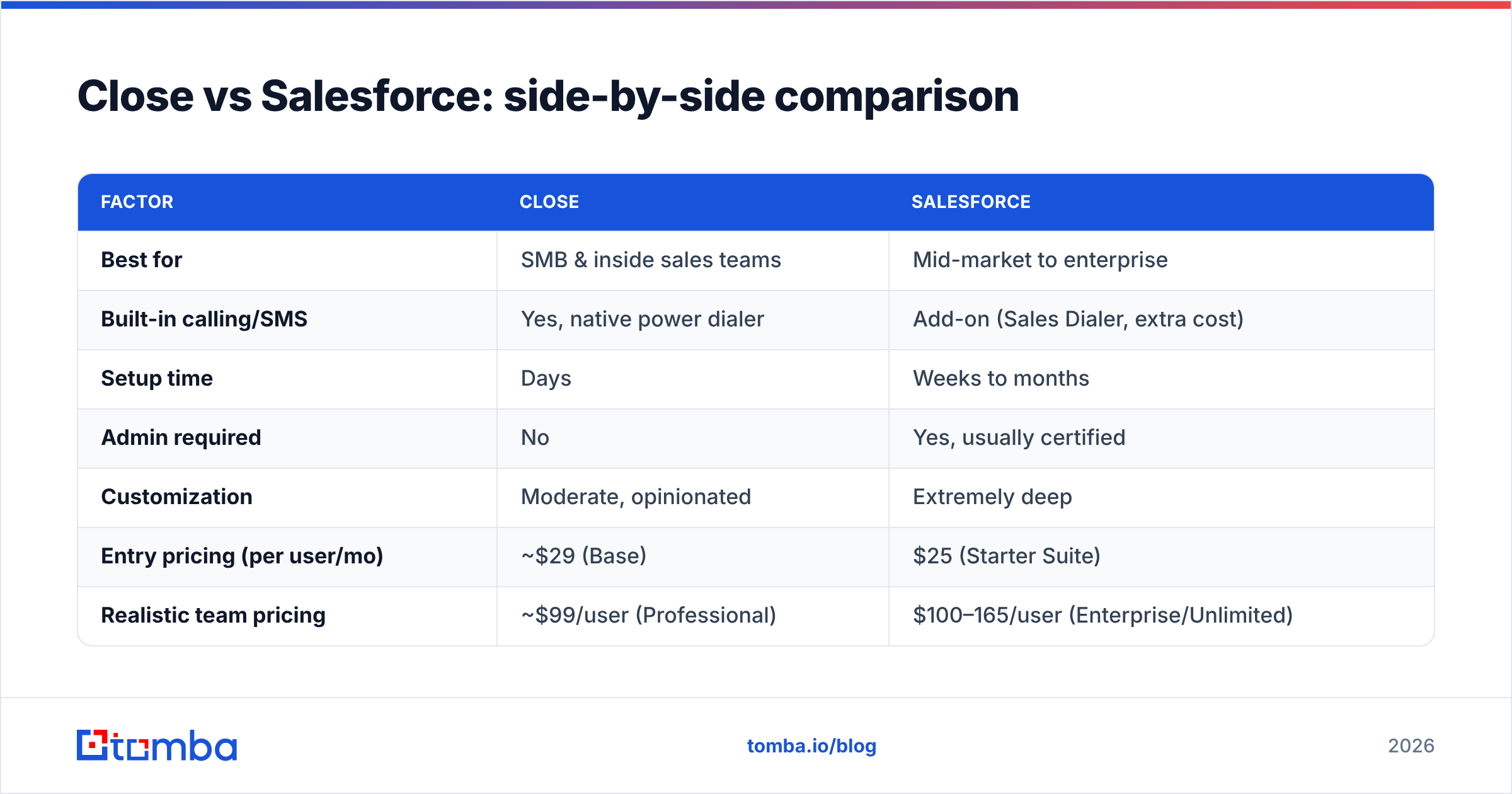 Diagram: Close vs Salesforce: side-by-side comparison