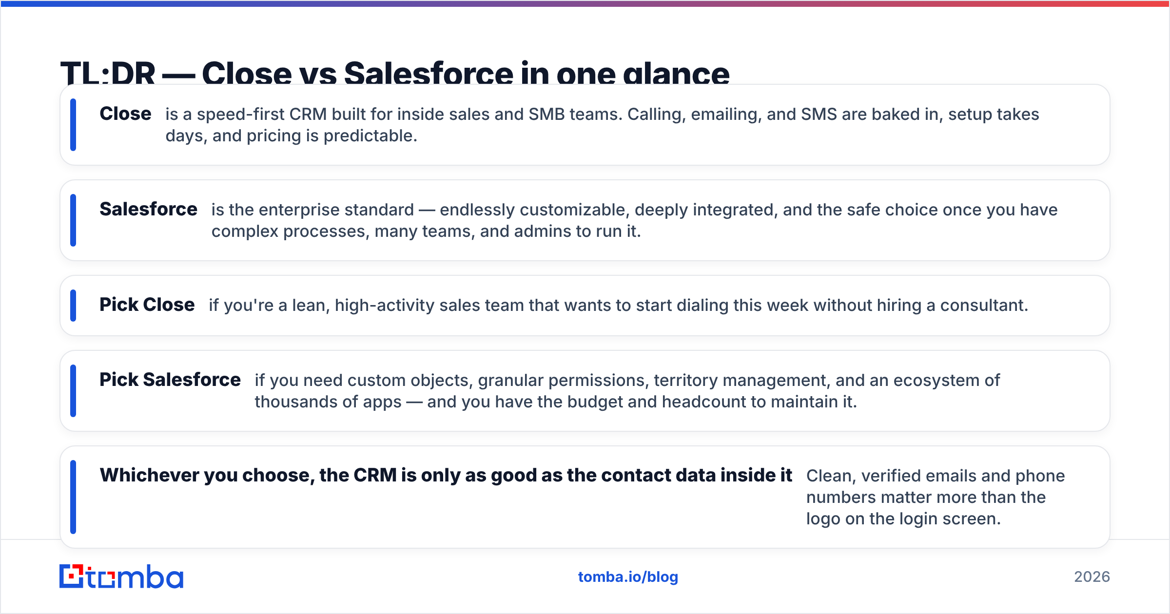 Diagram: TL;DR — Close vs Salesforce in one glance