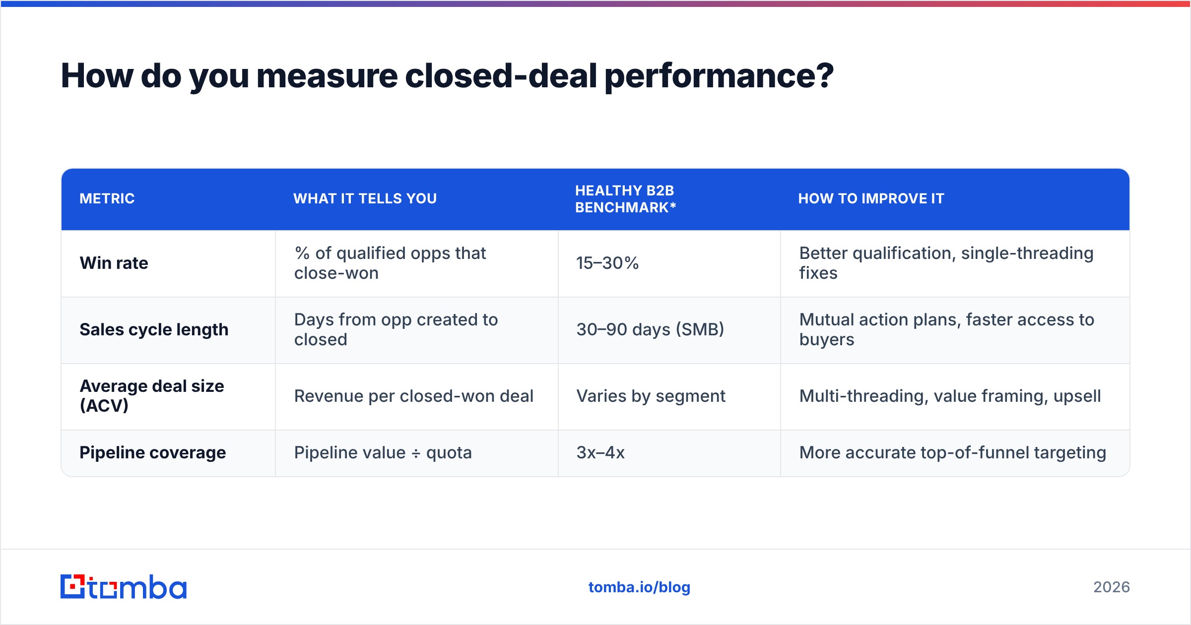 Diagram: How do you measure closed-deal performance