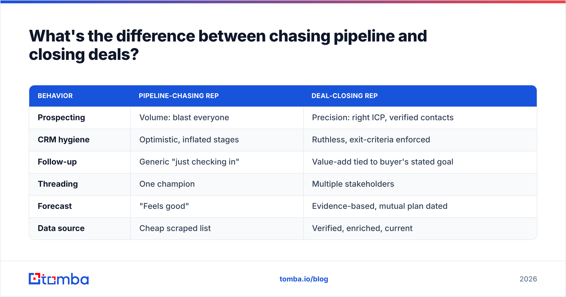 Diagram: What's the difference between chasing pipeline and closing deals