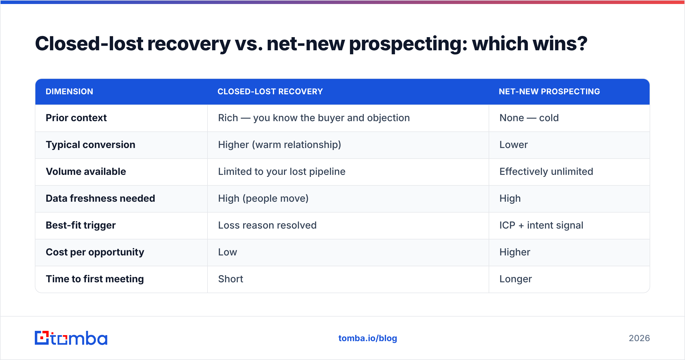 Diagram: Closed-lost recovery vs. net-new prospecting: which wins