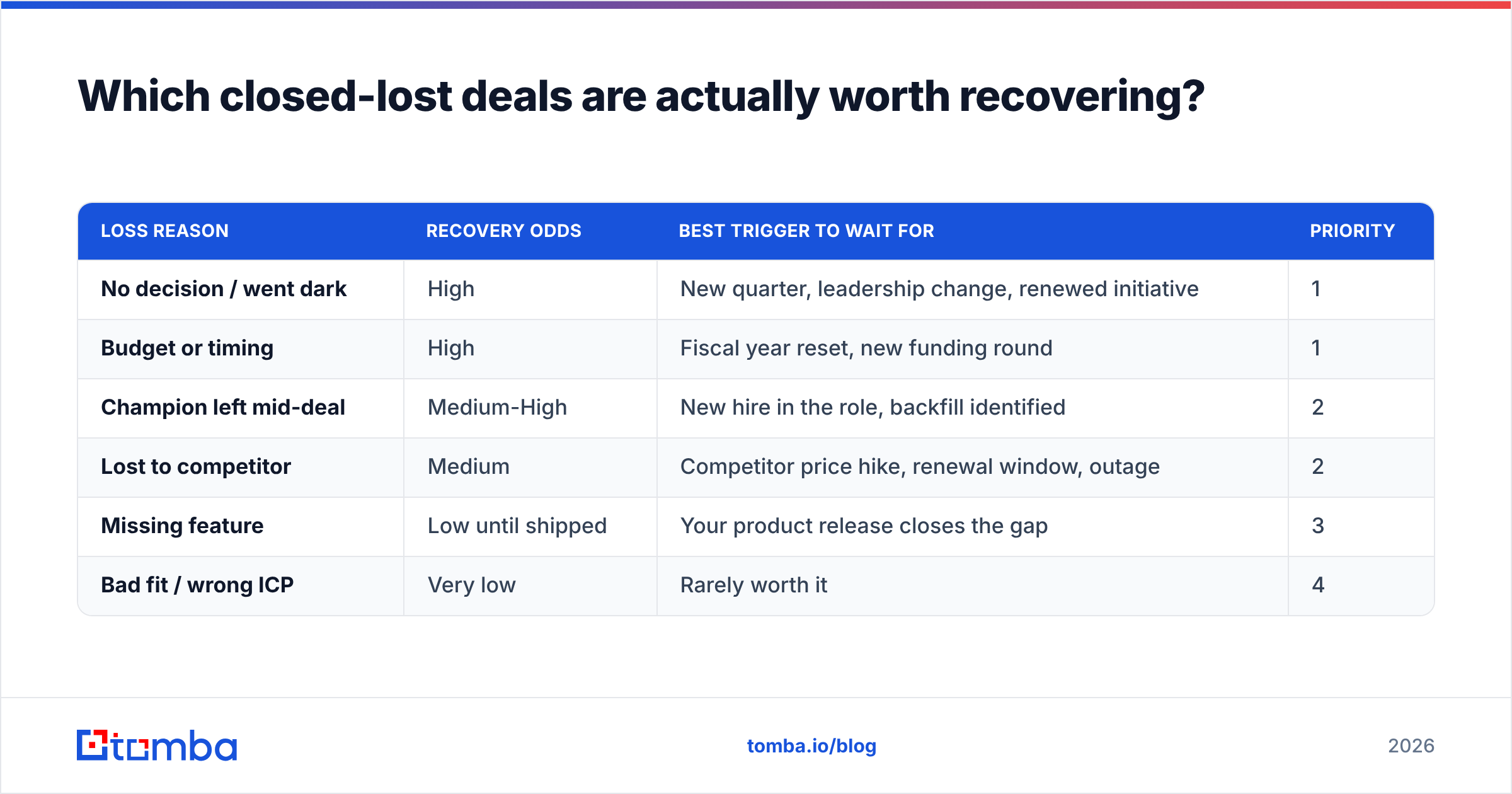 Diagram: Which closed-lost deals are actually worth recovering