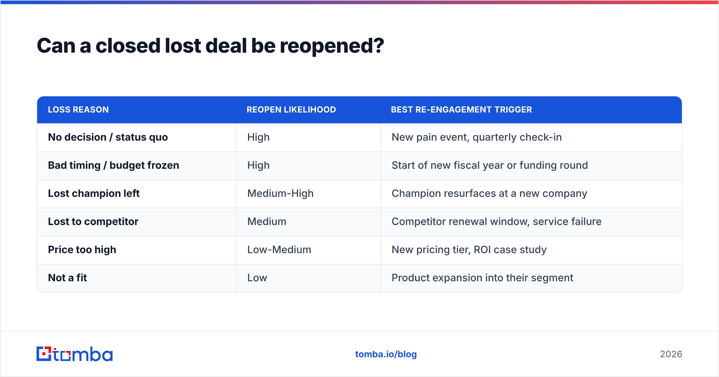 Diagram: Can a closed lost deal be reopened
