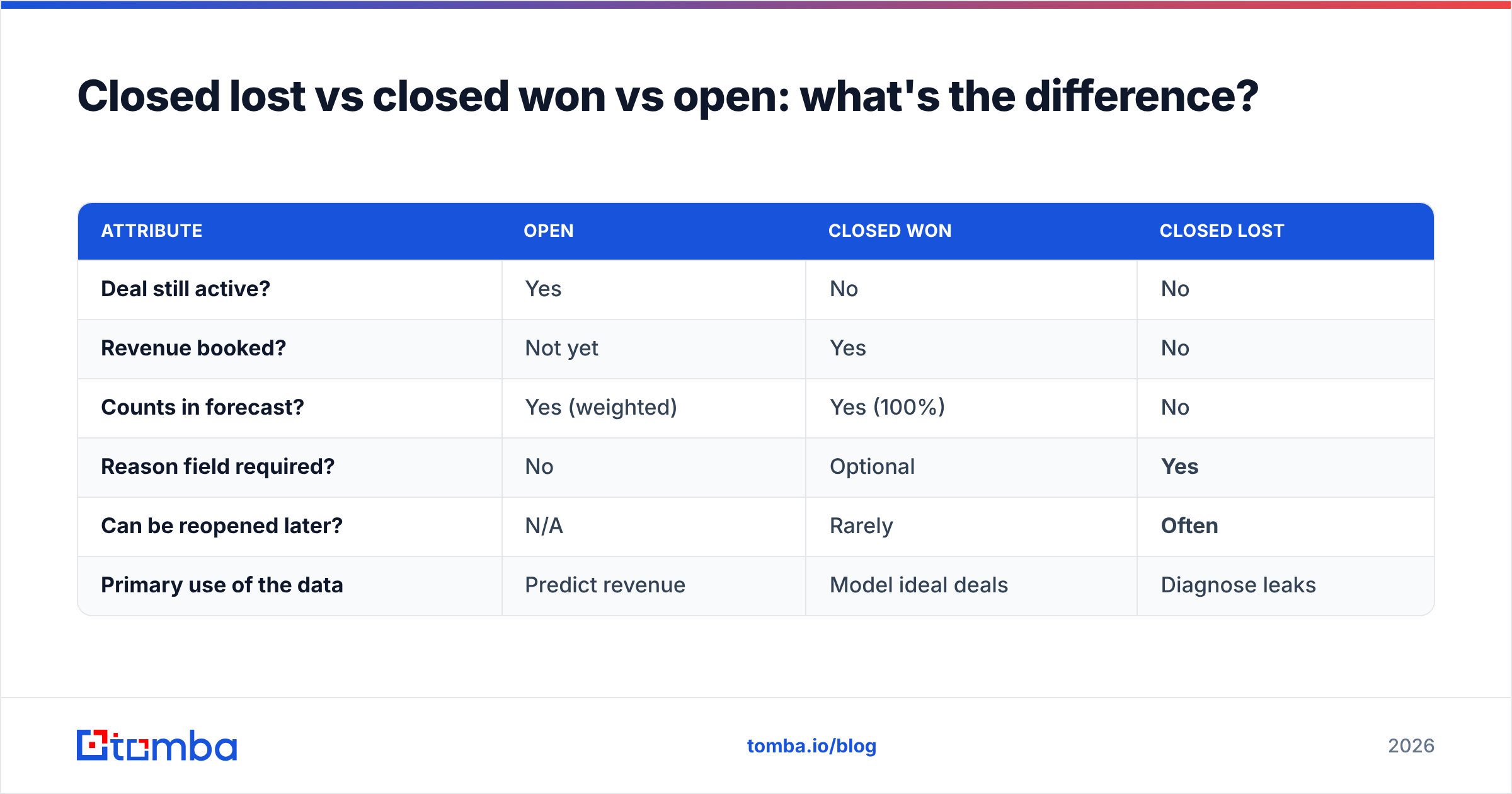 Diagram: Closed lost vs closed won vs open: what's the difference