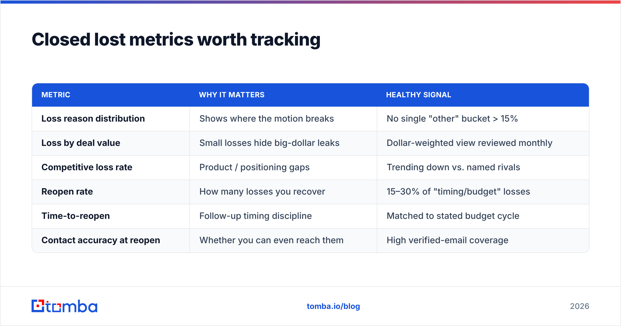 Diagram: Closed lost metrics worth tracking