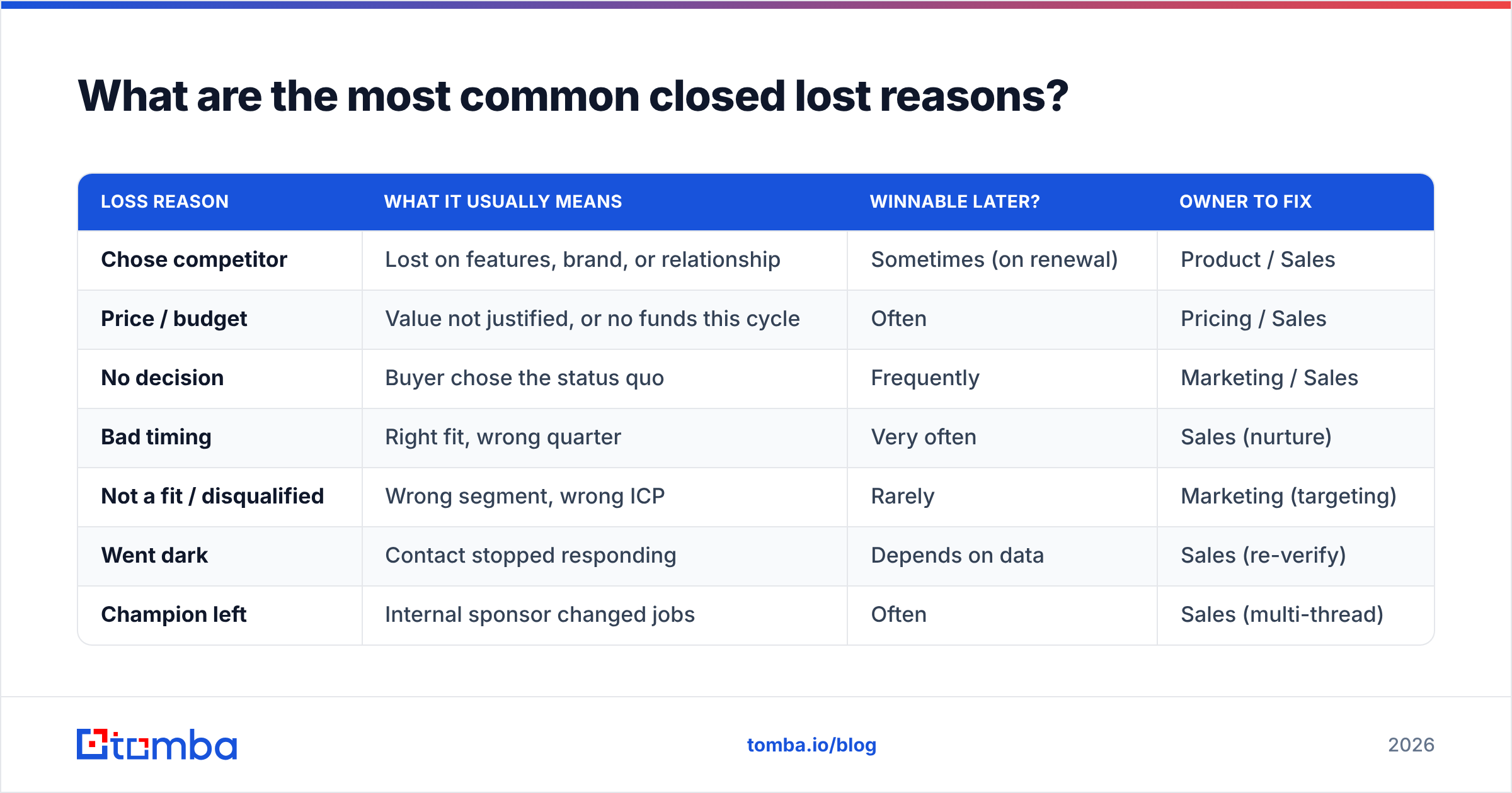 Diagram: What are the most common closed lost reasons