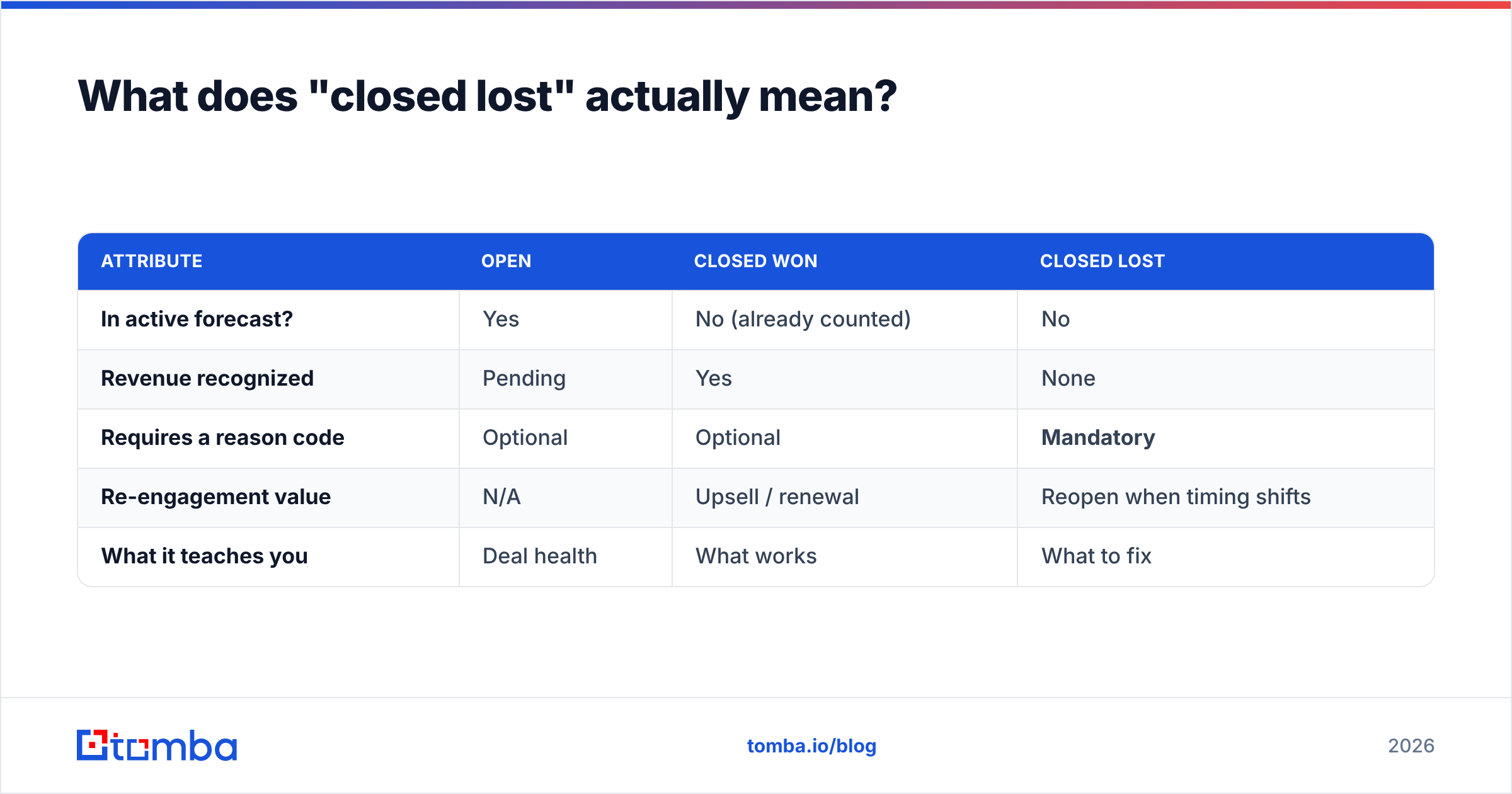 Diagram: What does "closed lost" actually mean