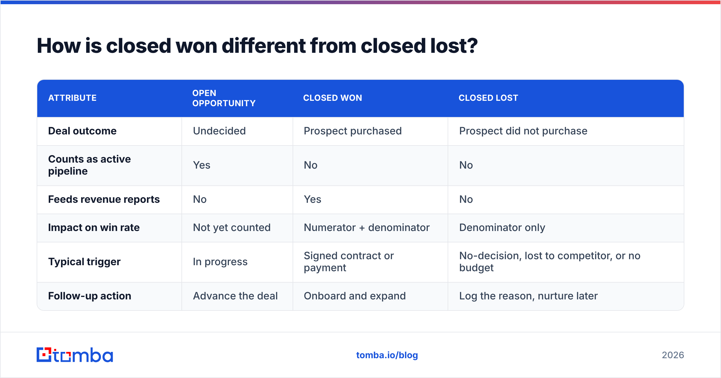 Diagram: How is closed won different from closed lost