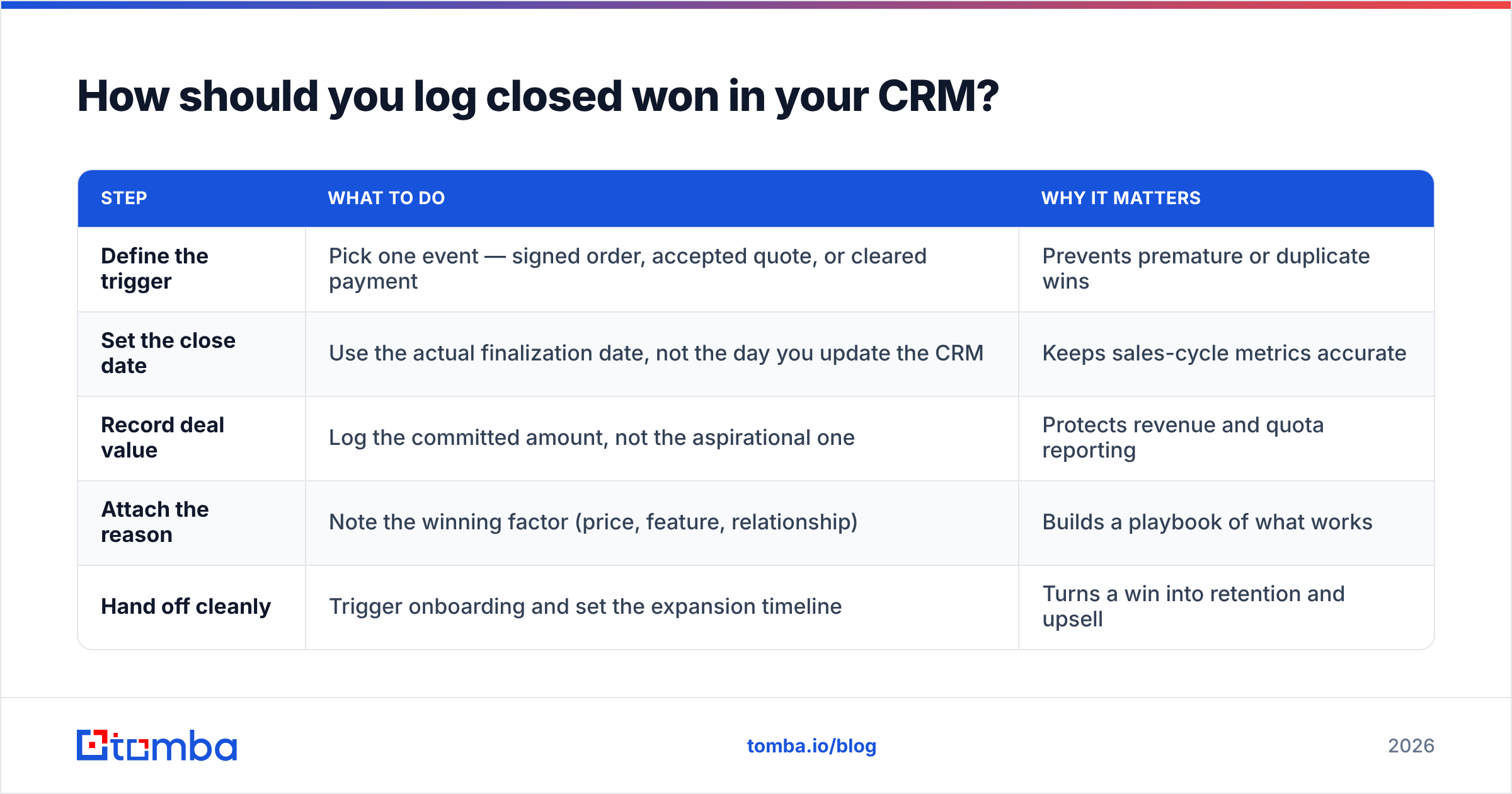 Diagram: How should you log closed won in your CRM