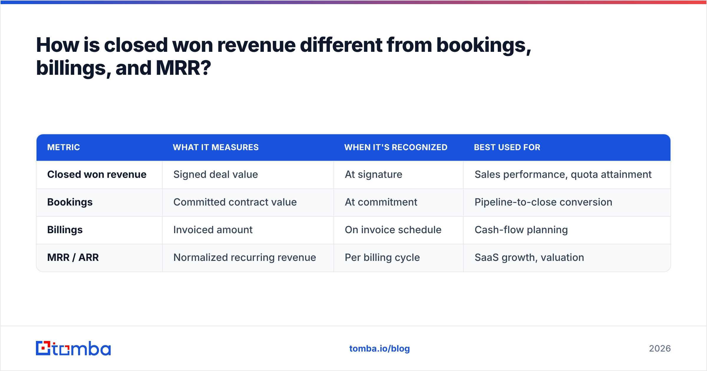 Diagram: How is closed won revenue different from bookings, billings, and MRR