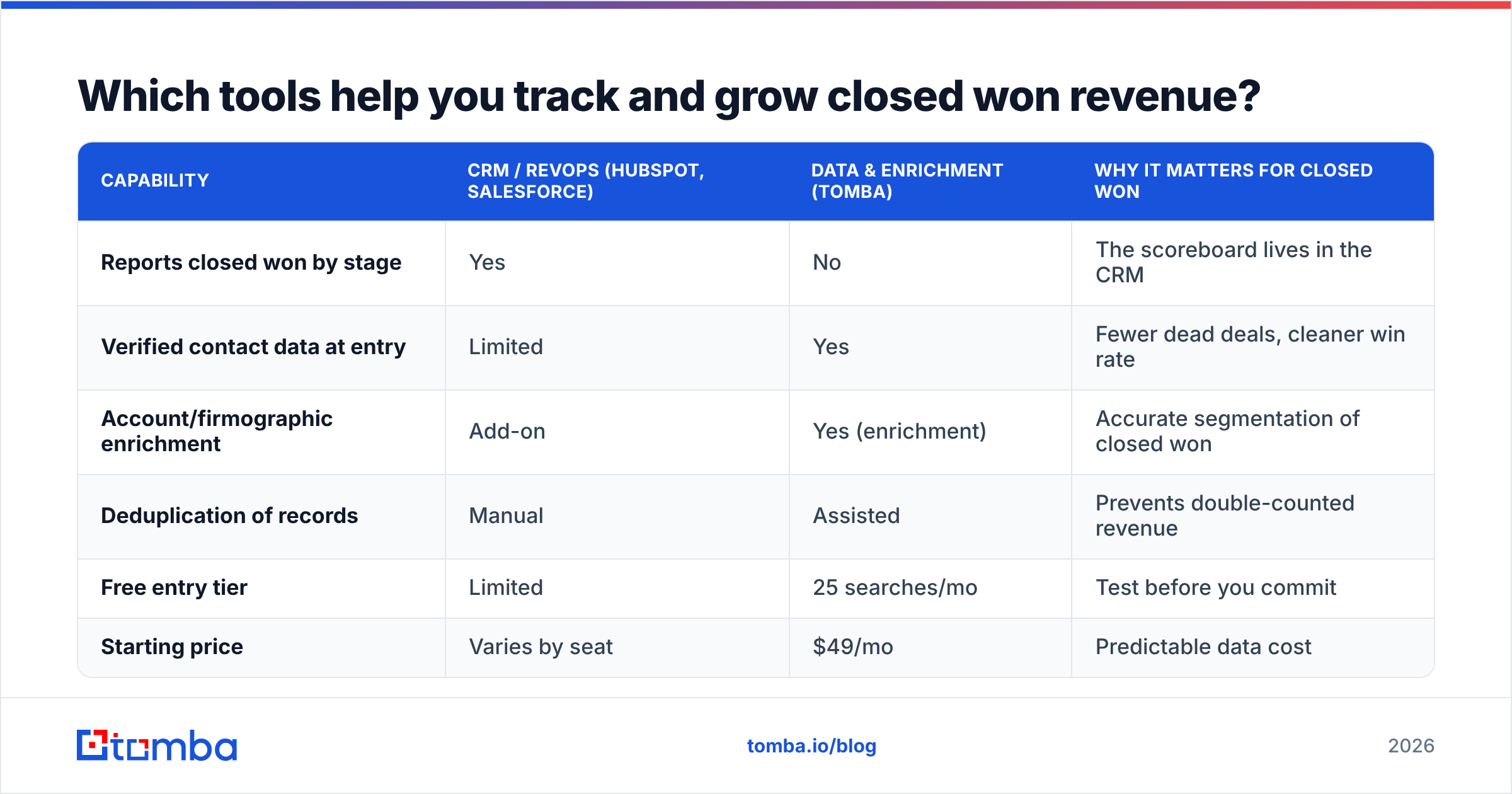 Diagram: Which tools help you track and grow closed won revenue