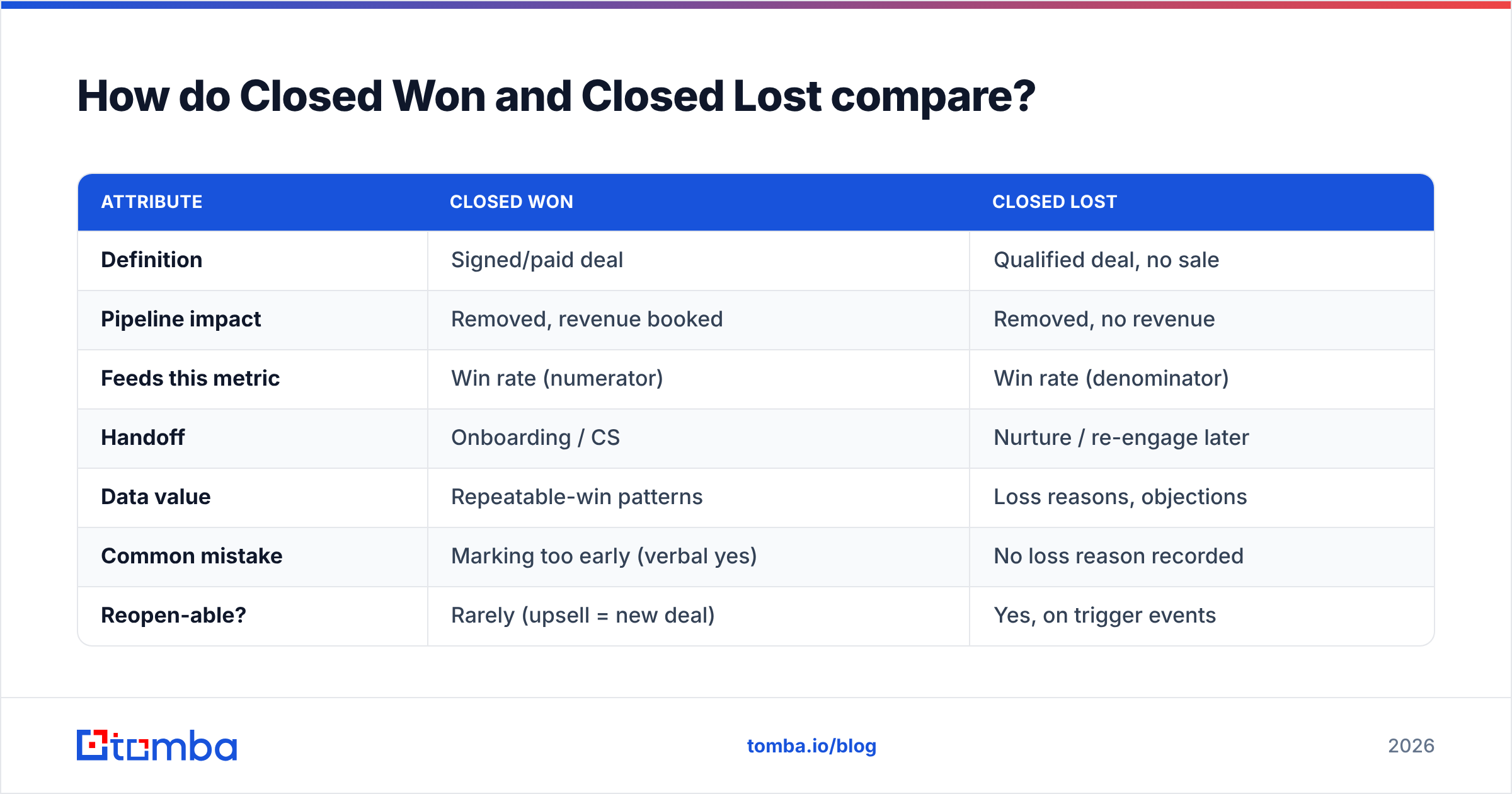 Diagram: How do Closed Won and Closed Lost compare