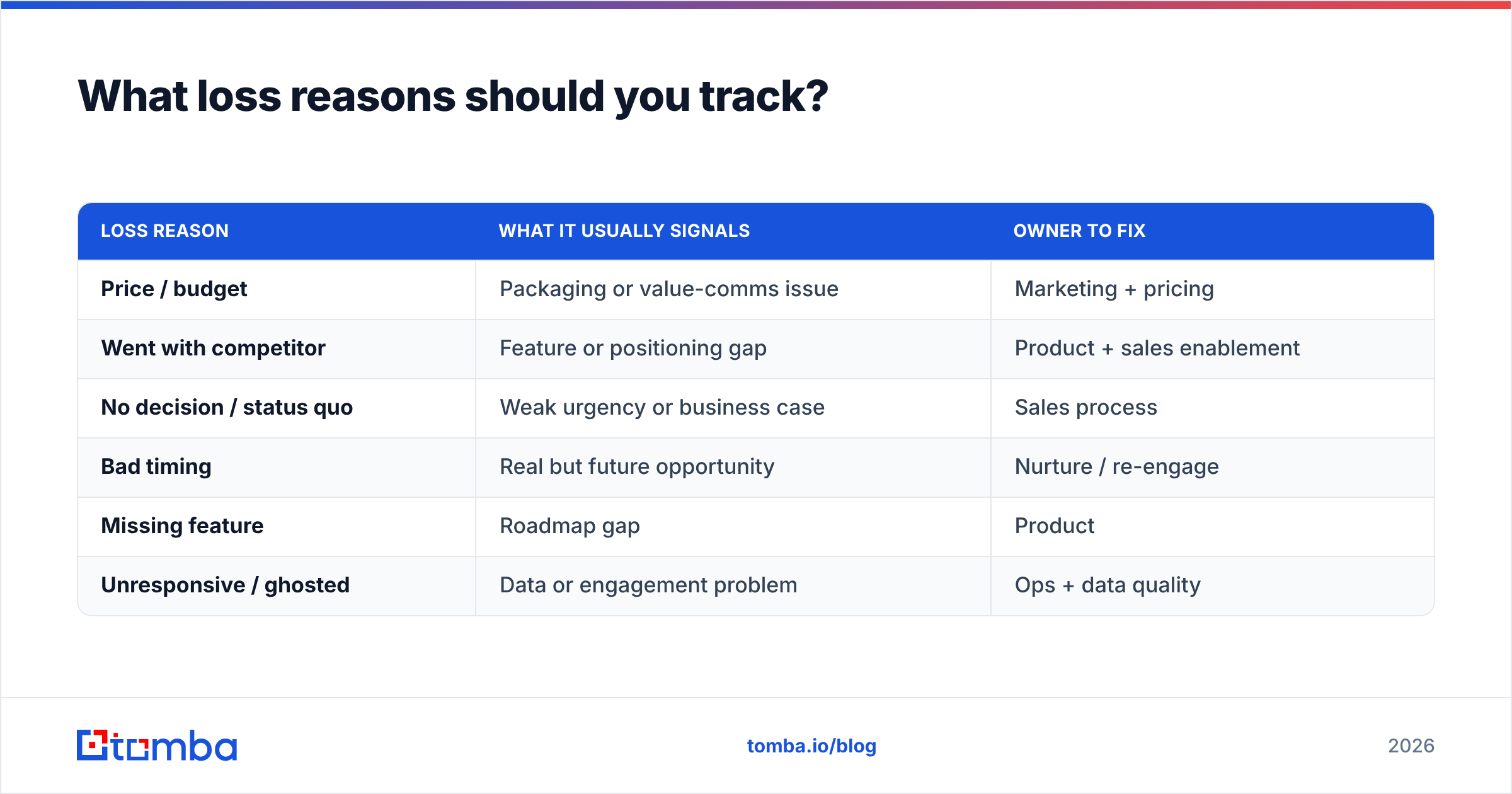 Diagram: What loss reasons should you track