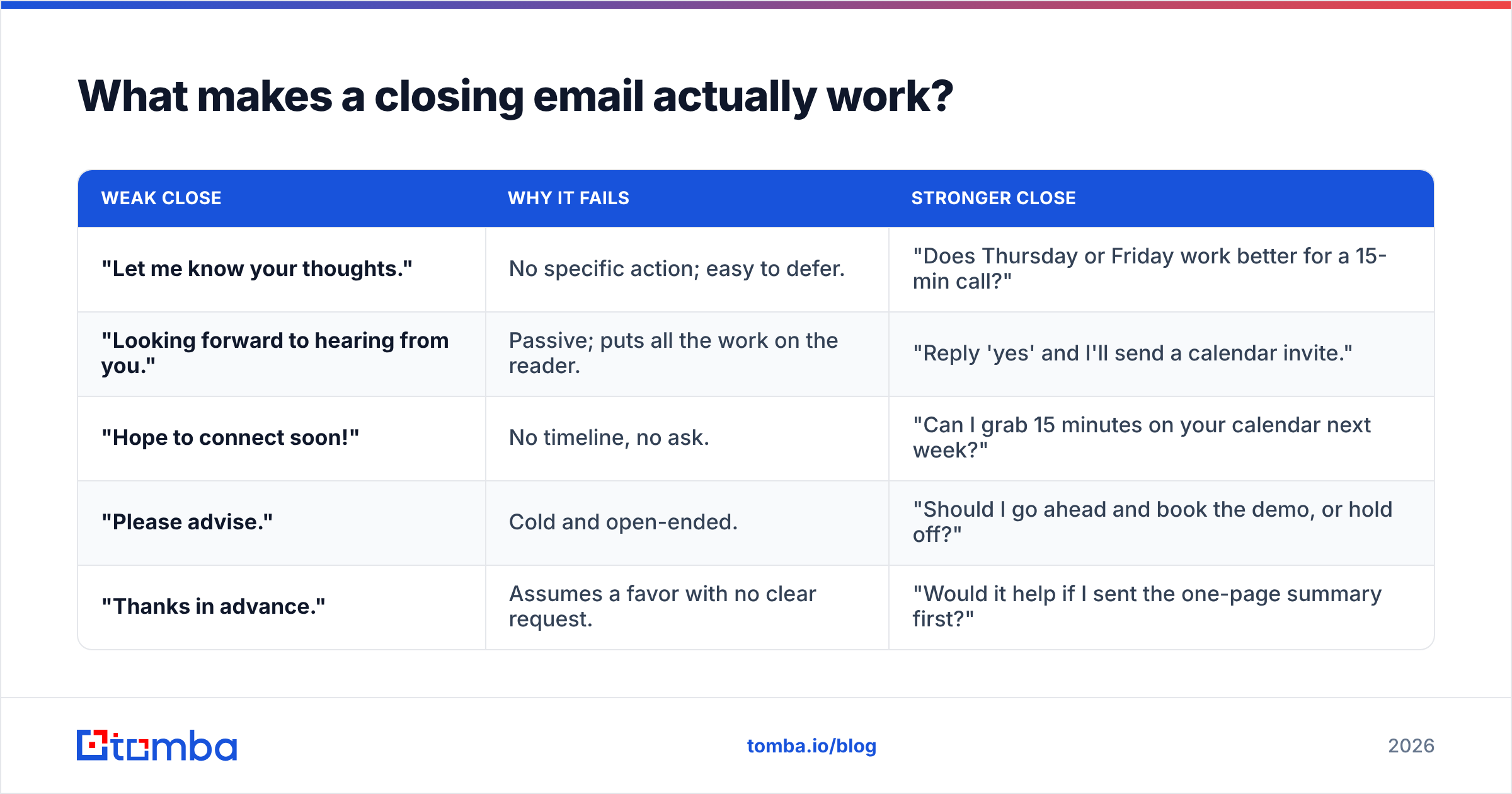 Diagram: What makes a closing email actually work