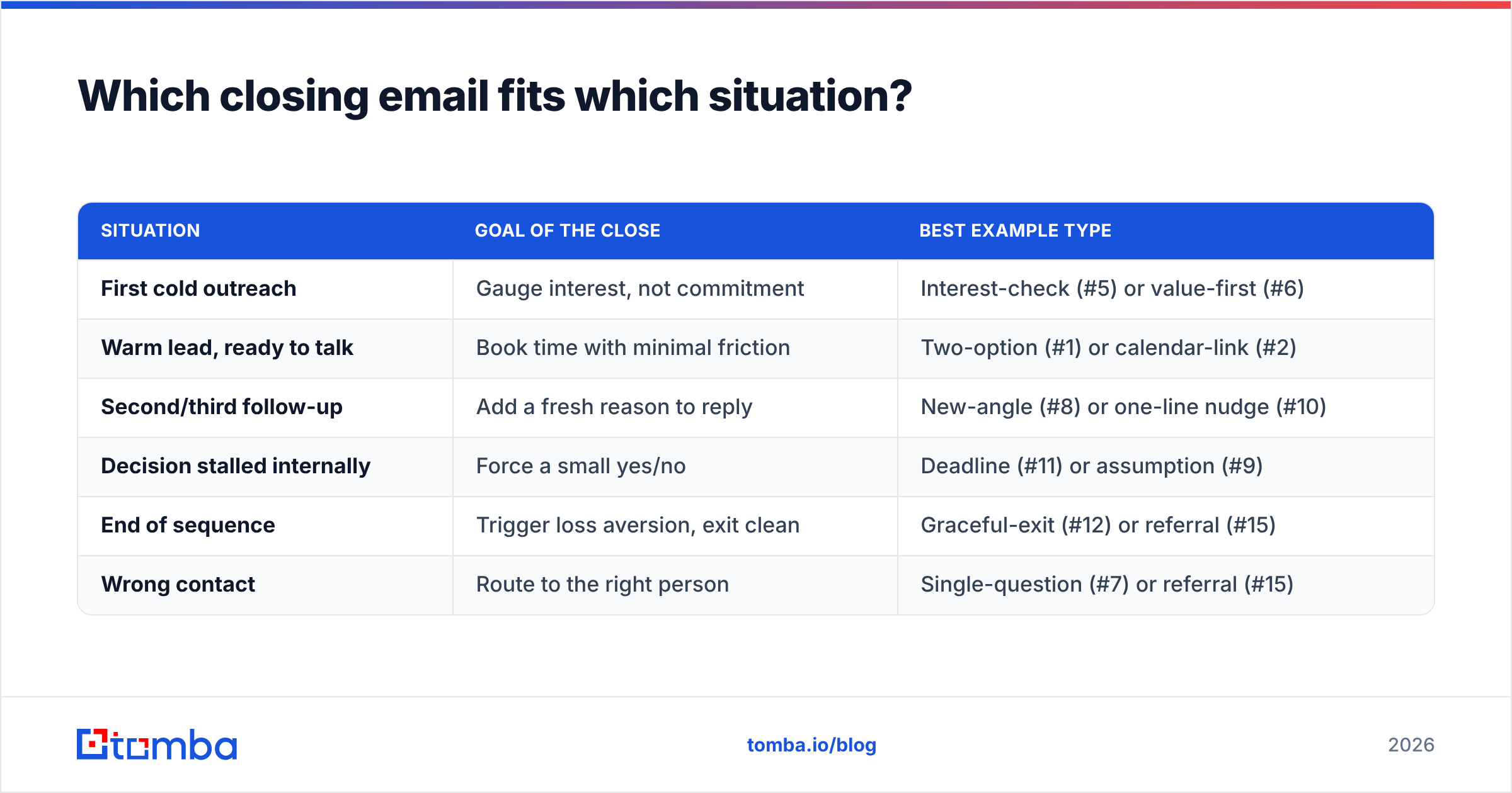 Diagram: Which closing email fits which situation
