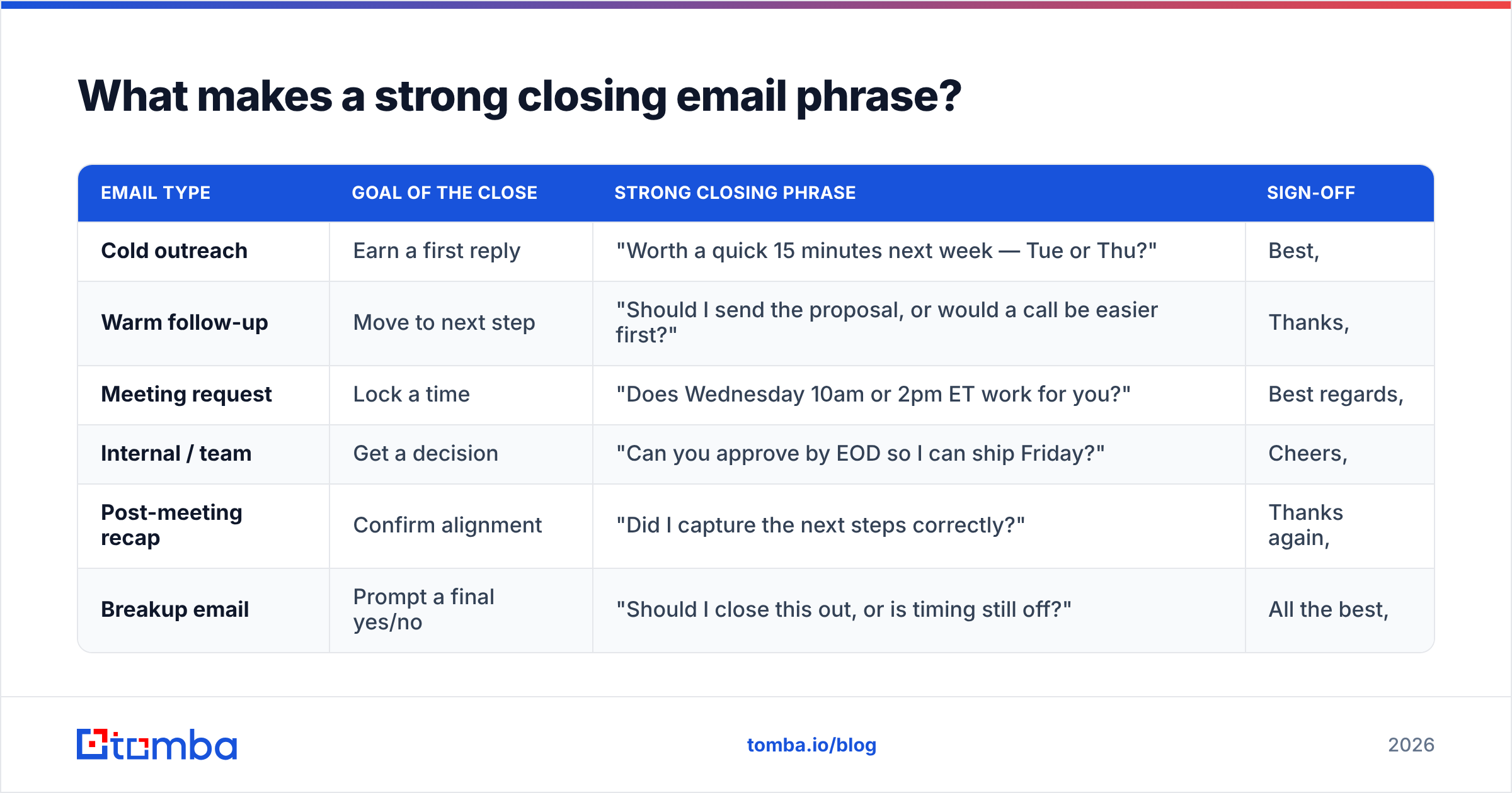 Diagram: What makes a strong closing email phrase