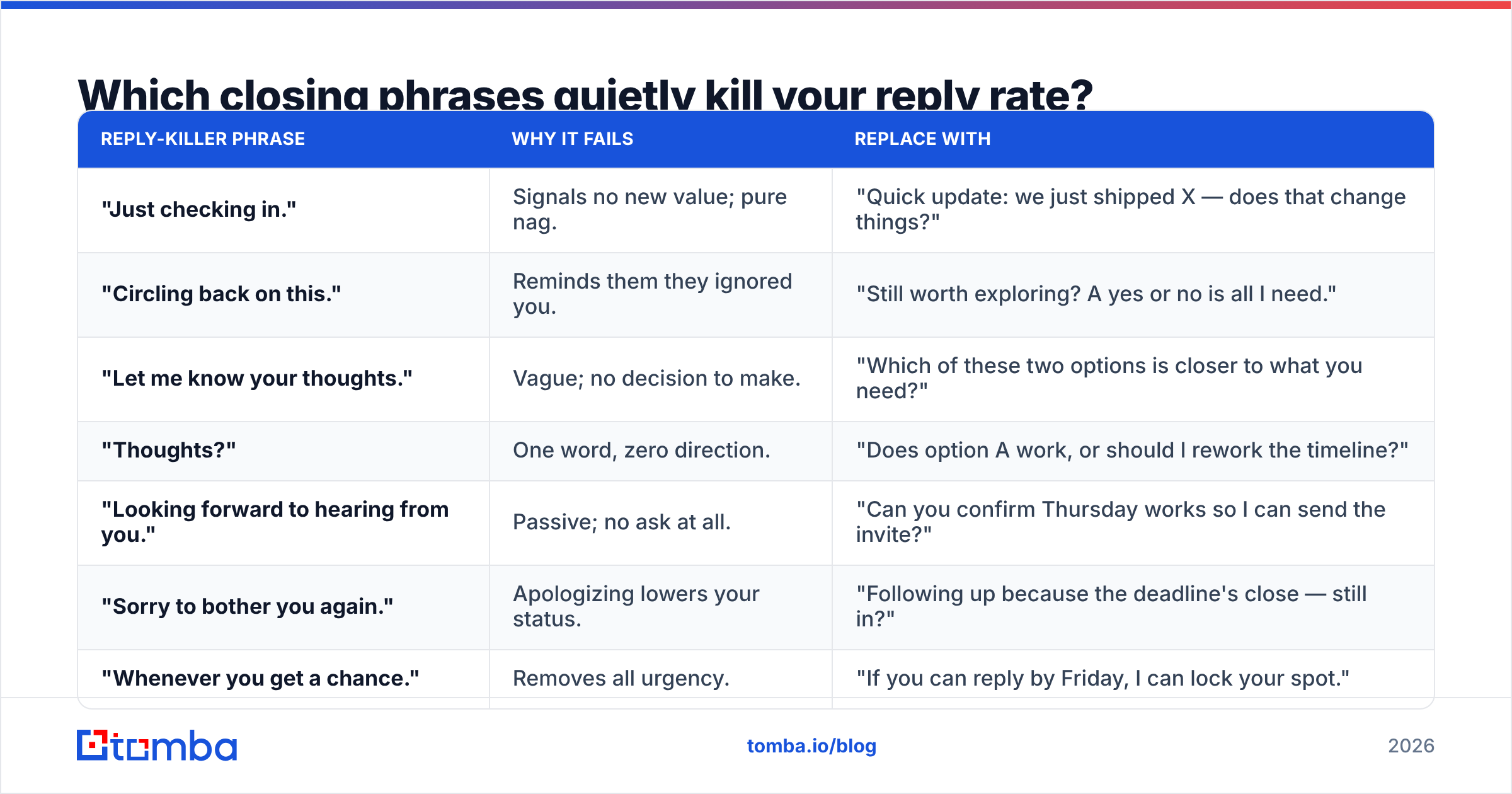 Diagram: Which closing phrases quietly kill your reply rate