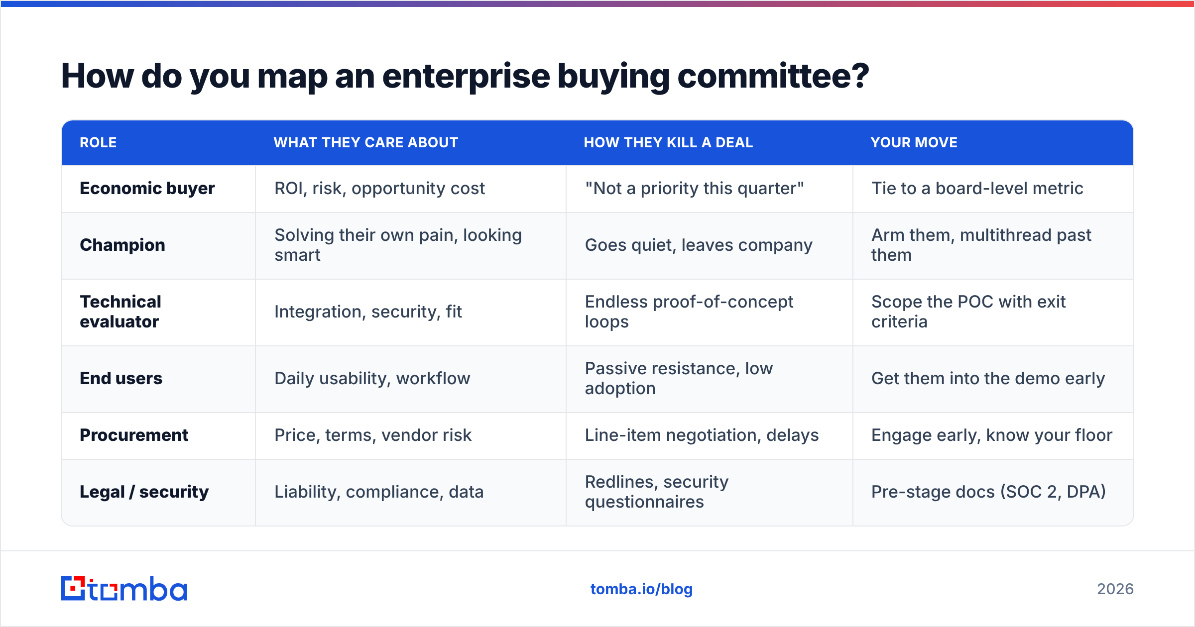 Diagram: How do you map an enterprise buying committee