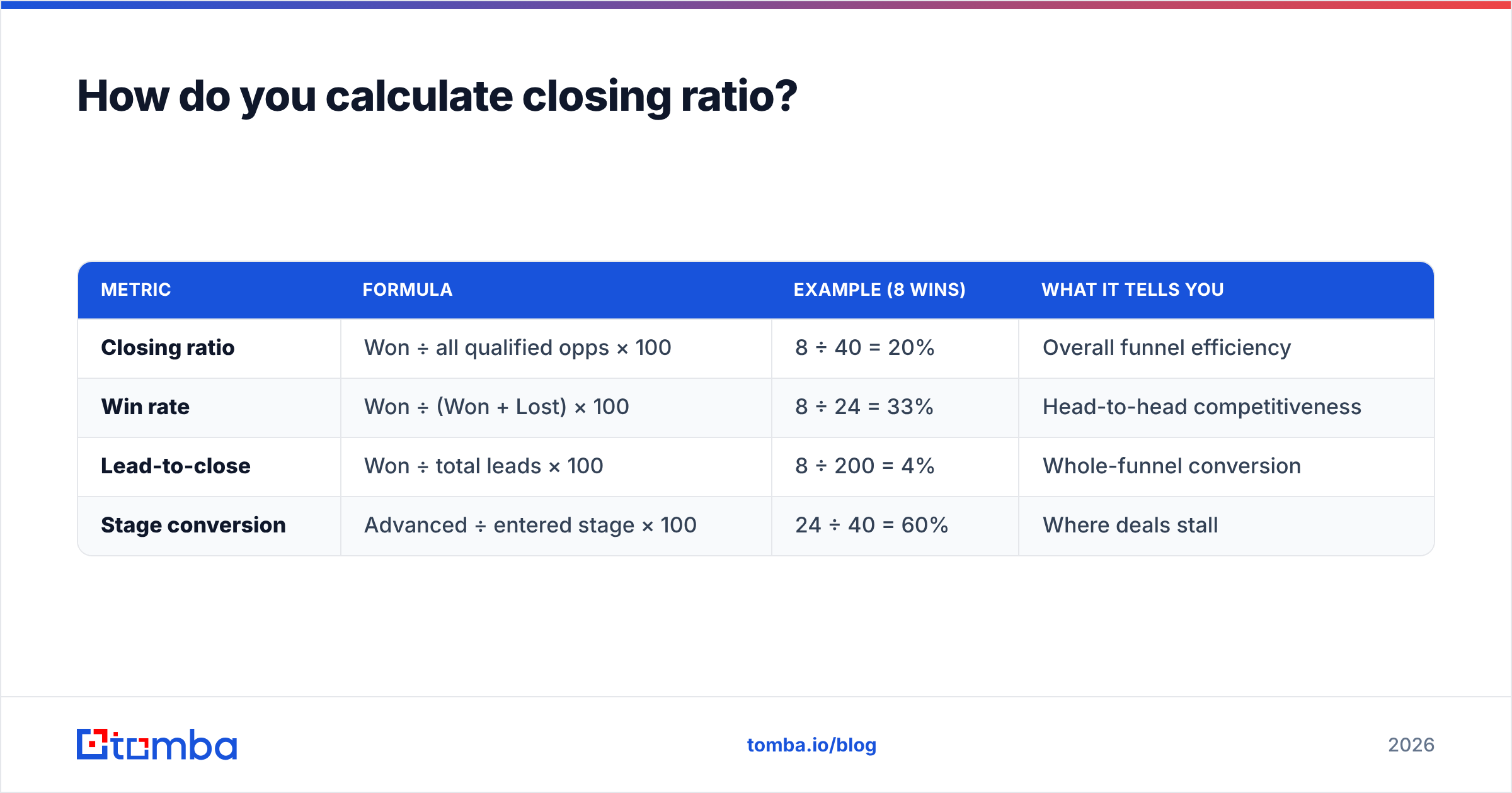Diagram: How do you calculate closing ratio