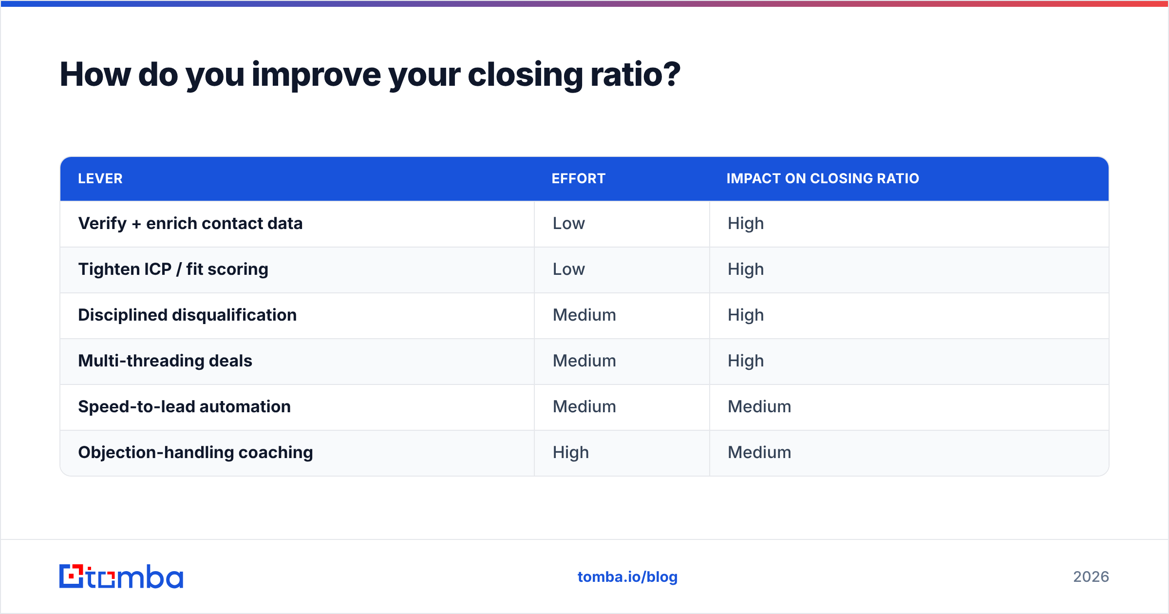 Diagram: How do you improve your closing ratio