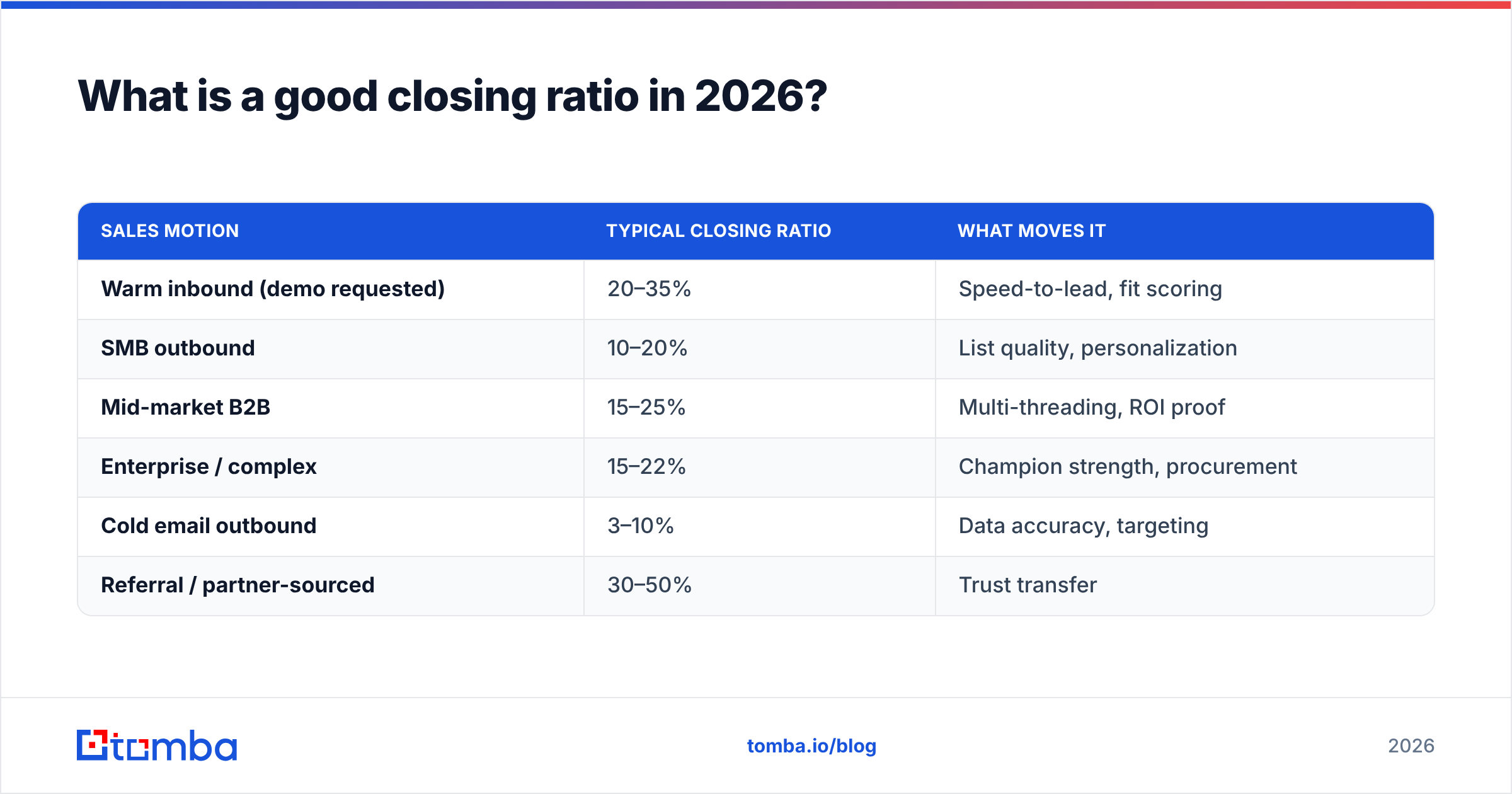 Diagram: What is a good closing ratio in 2026