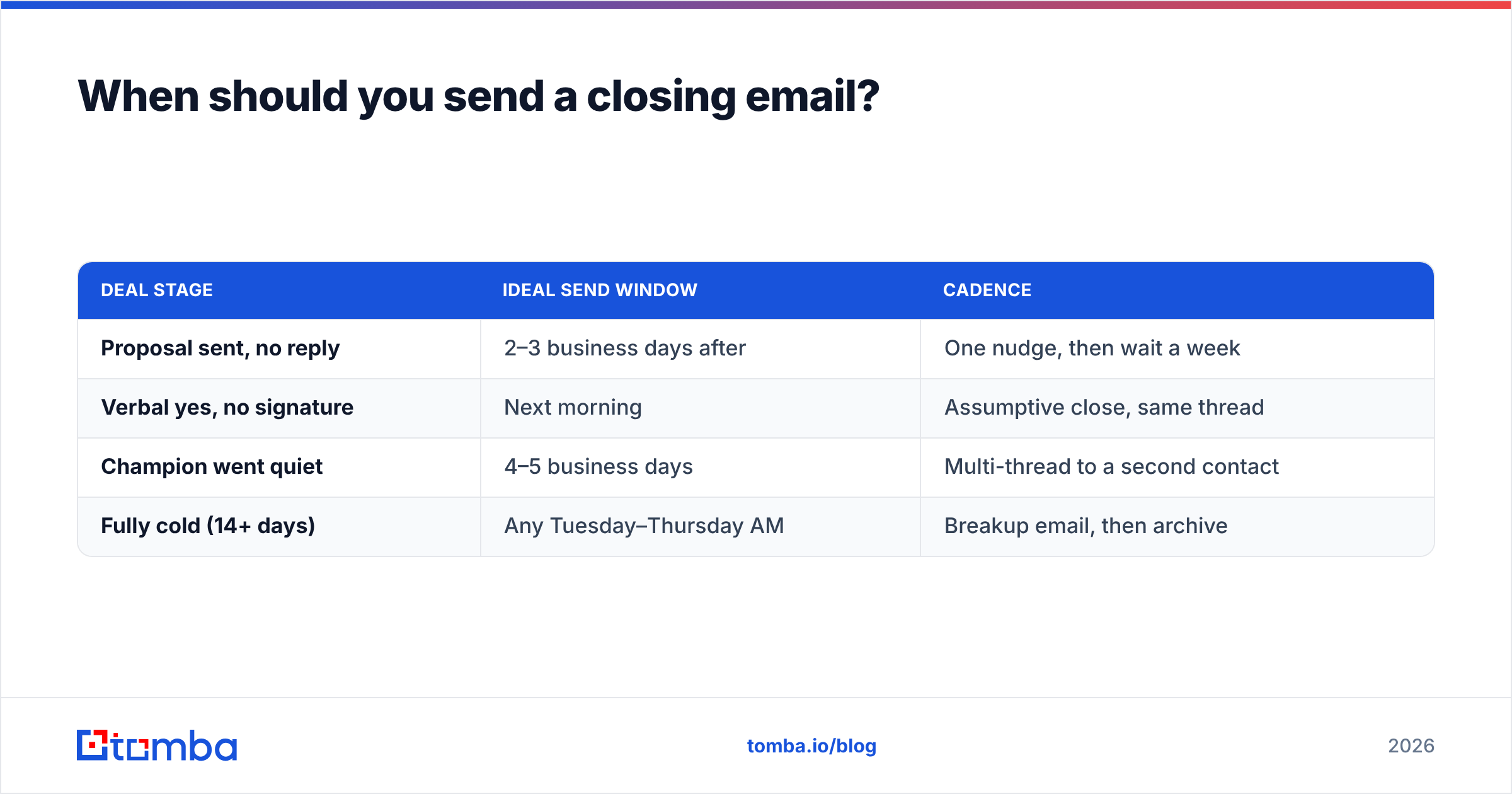 Diagram: When should you send a closing email