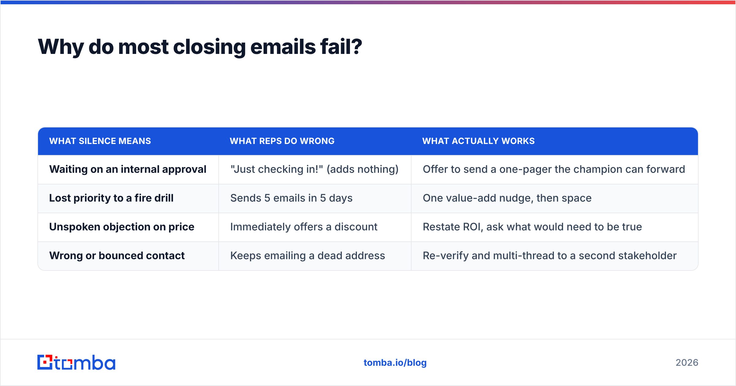 Diagram: Why do most closing emails fail