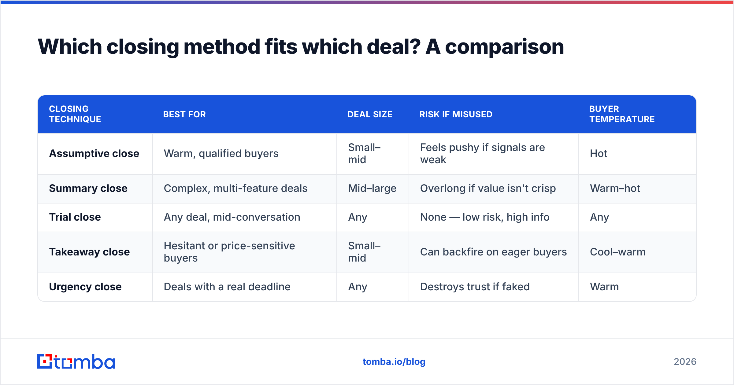 Diagram: Which closing method fits which deal? A comparison