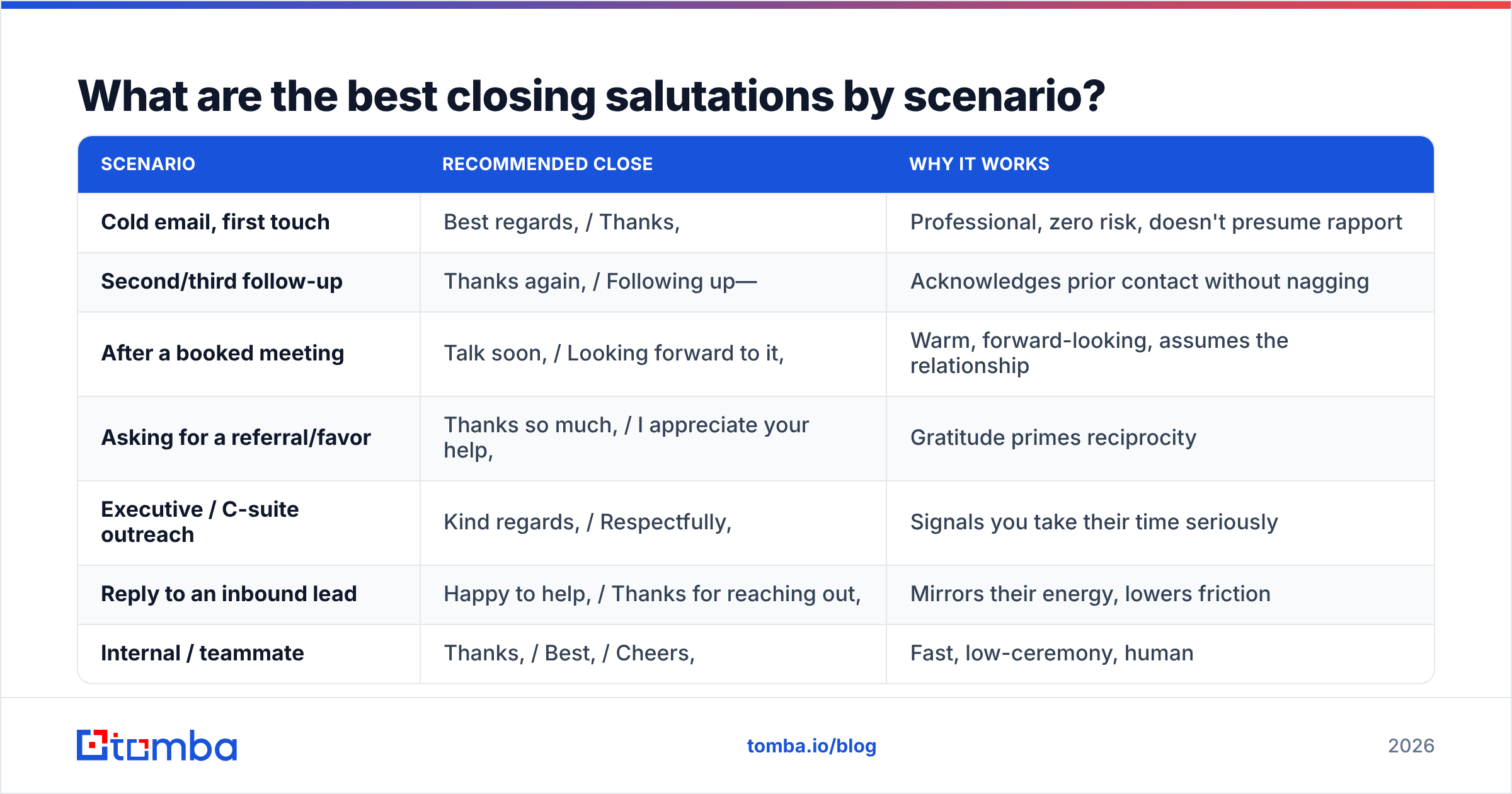 Diagram: What are the best closing salutations by scenario