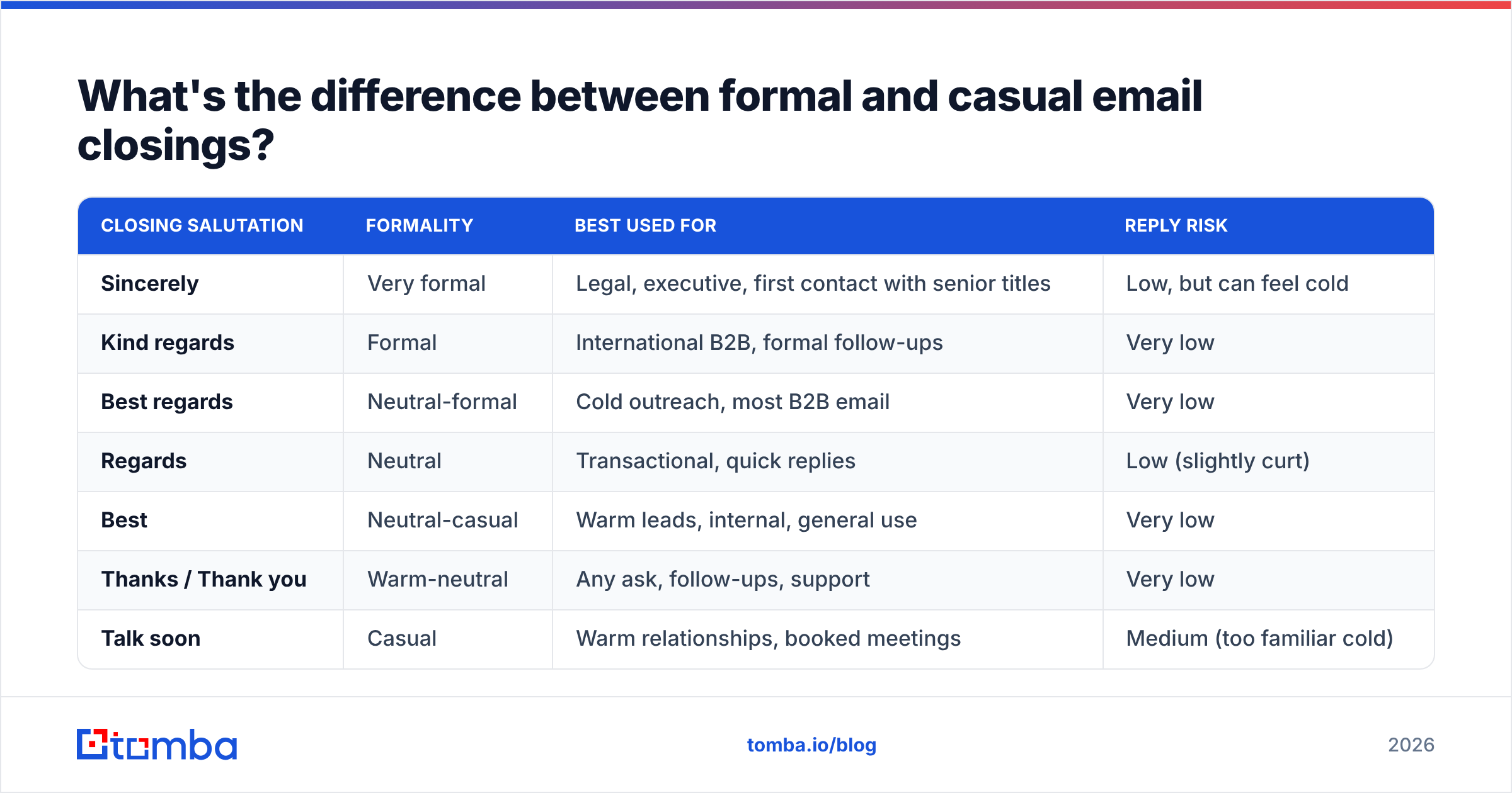 Diagram: What's the difference between formal and casual email closings