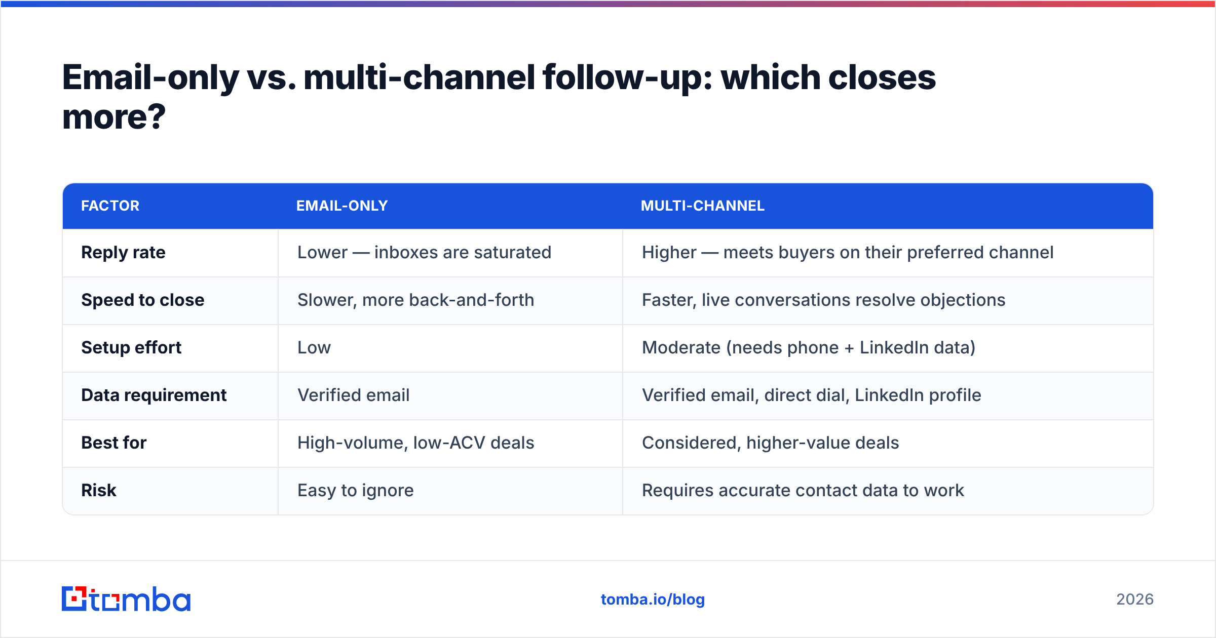 Diagram: Email-only vs. multi-channel follow-up: which closes more