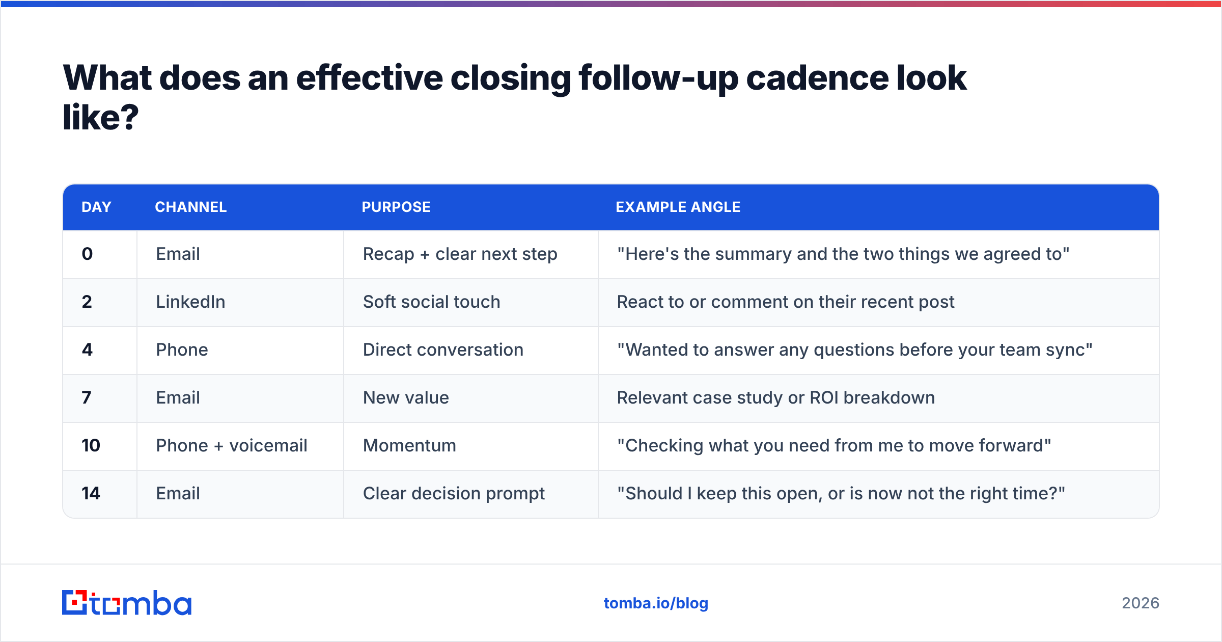 Diagram: What does an effective closing follow-up cadence look like