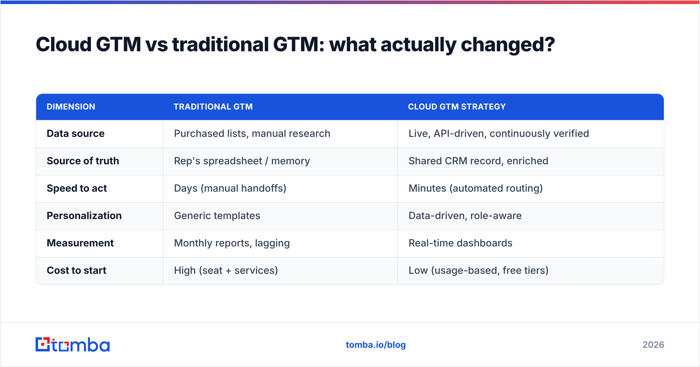 Diagram: Cloud GTM vs traditional GTM: what actually changed