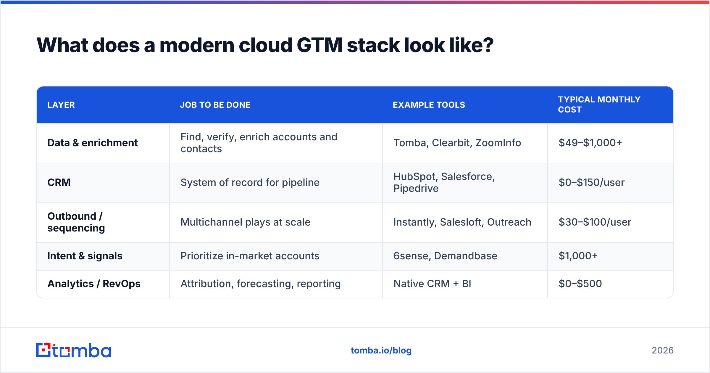 Diagram: What does a modern cloud GTM stack look like